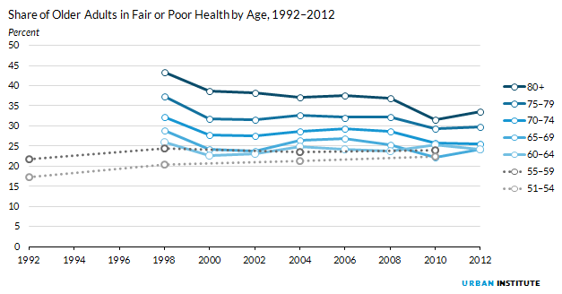 Figure 8. Share of Older Adults in Fair or Poor Health by Age, 1992 to 2012
