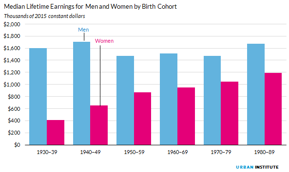 Figure 10. Median Lifetime Earnings for Men and Women