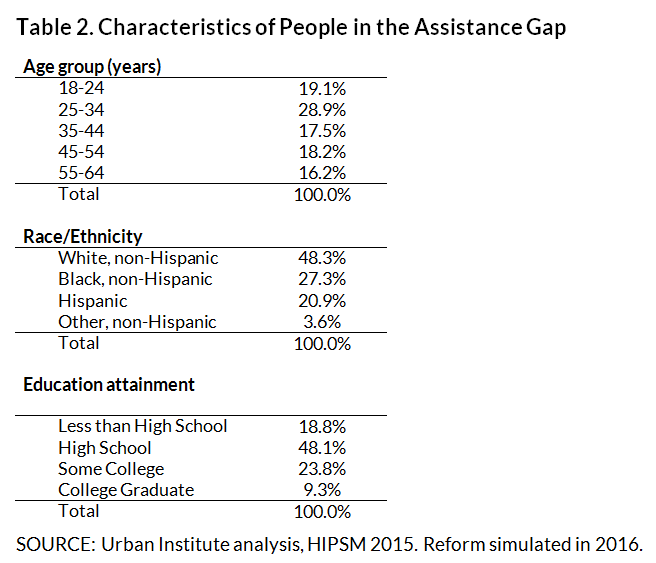 Assistance gap