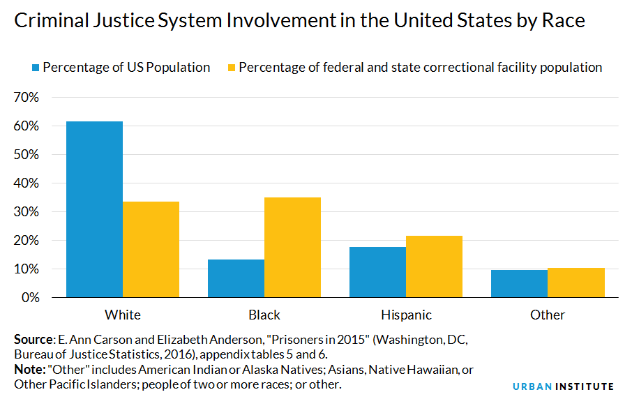 criminal justice system involvement by race