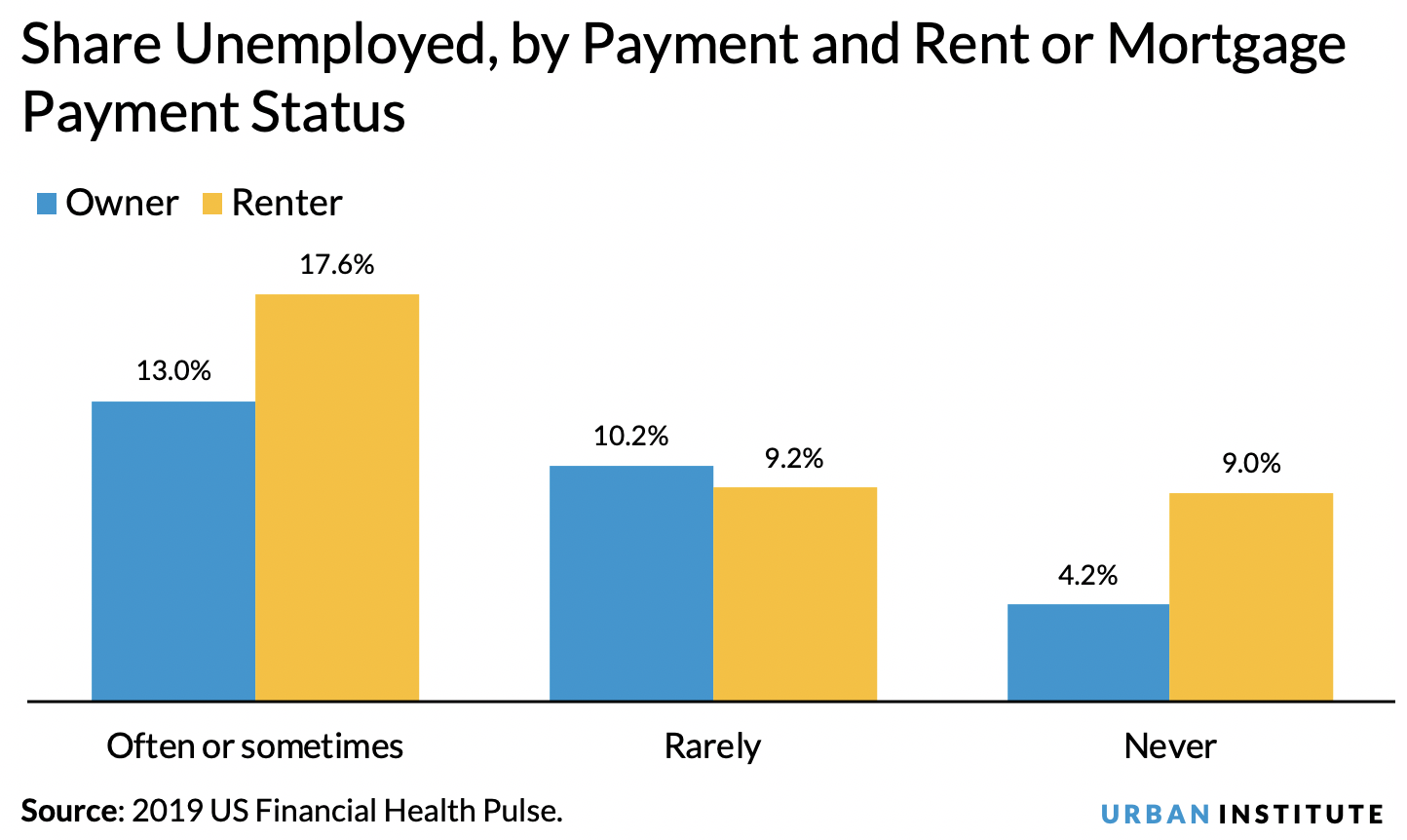 Percent unemployed chart