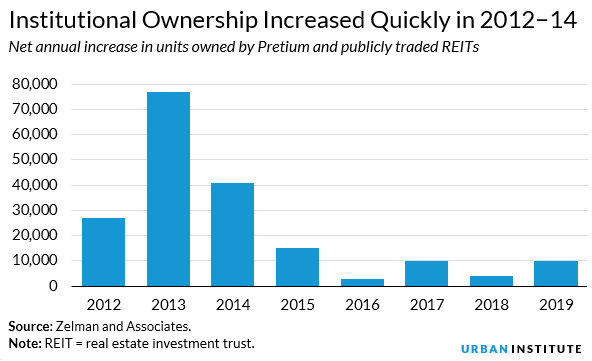 Bar chart showing Institutional Ownership Increased Quickly in 2012−14
