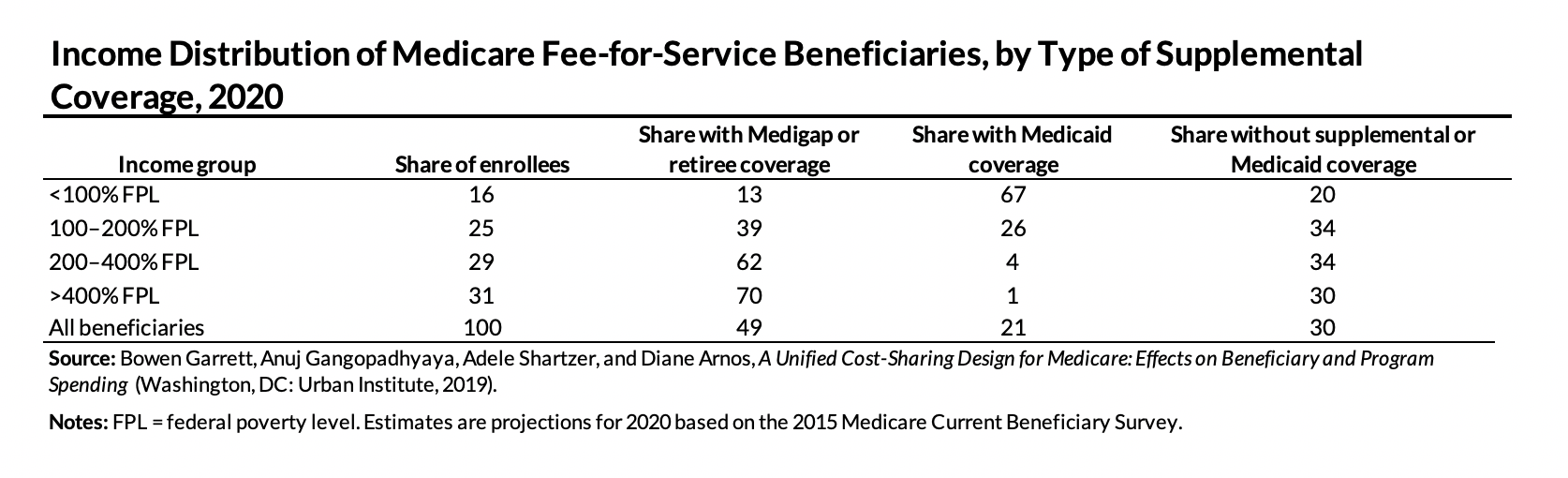 Table of Medicare fees, income