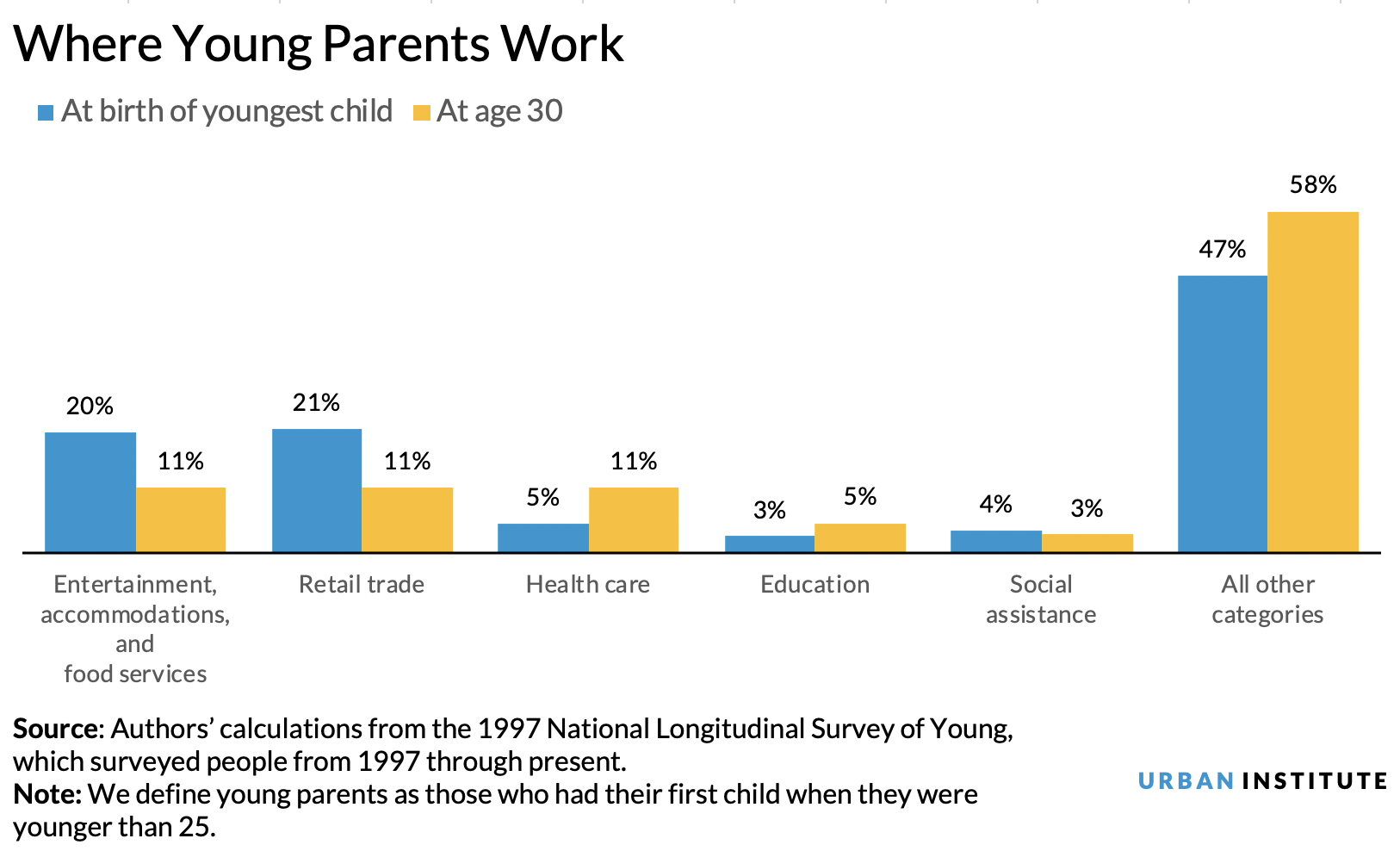 Chart: where young parents work at child's birth and age 30