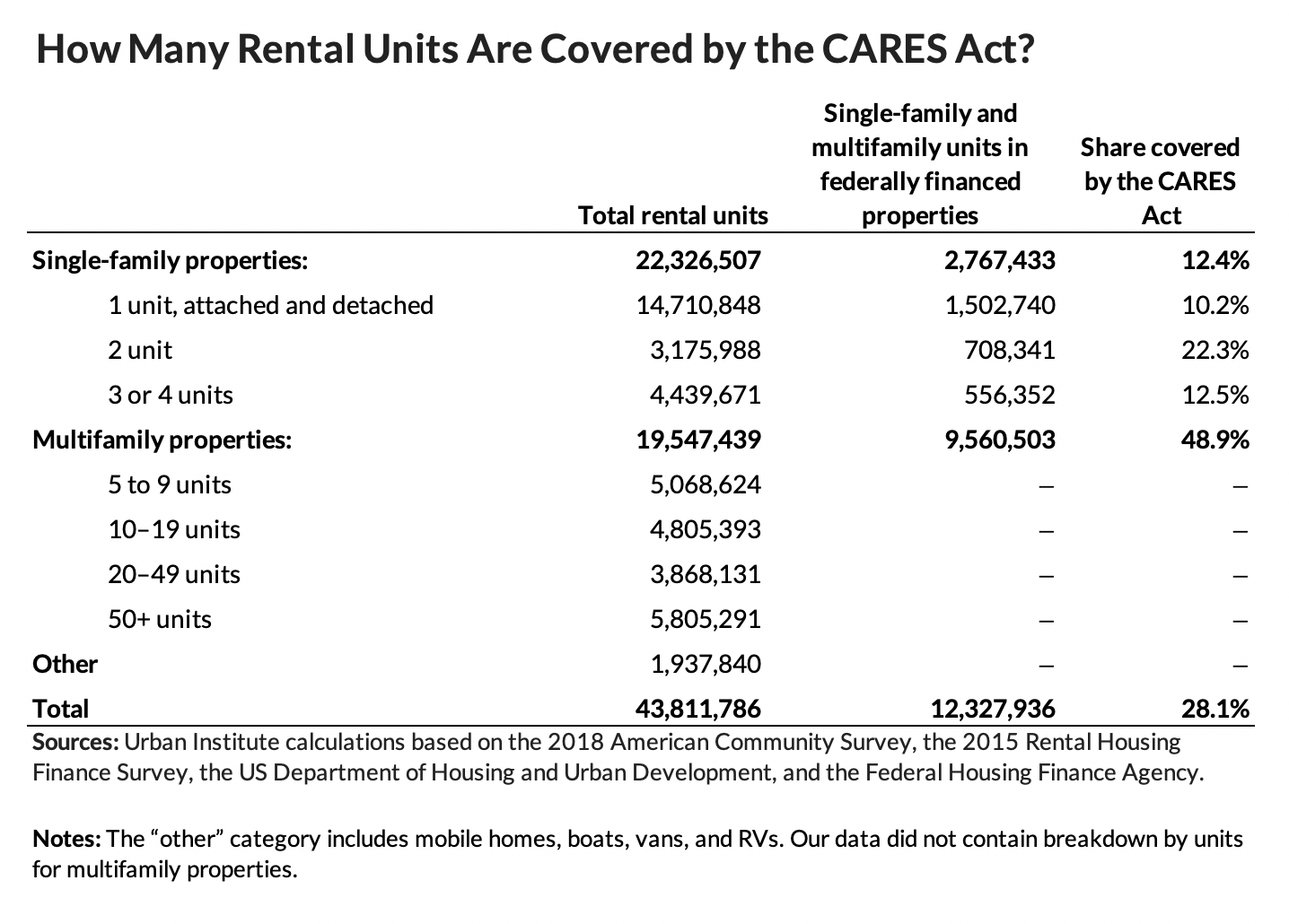 Table: how many rental units are covered by the CARES Act?