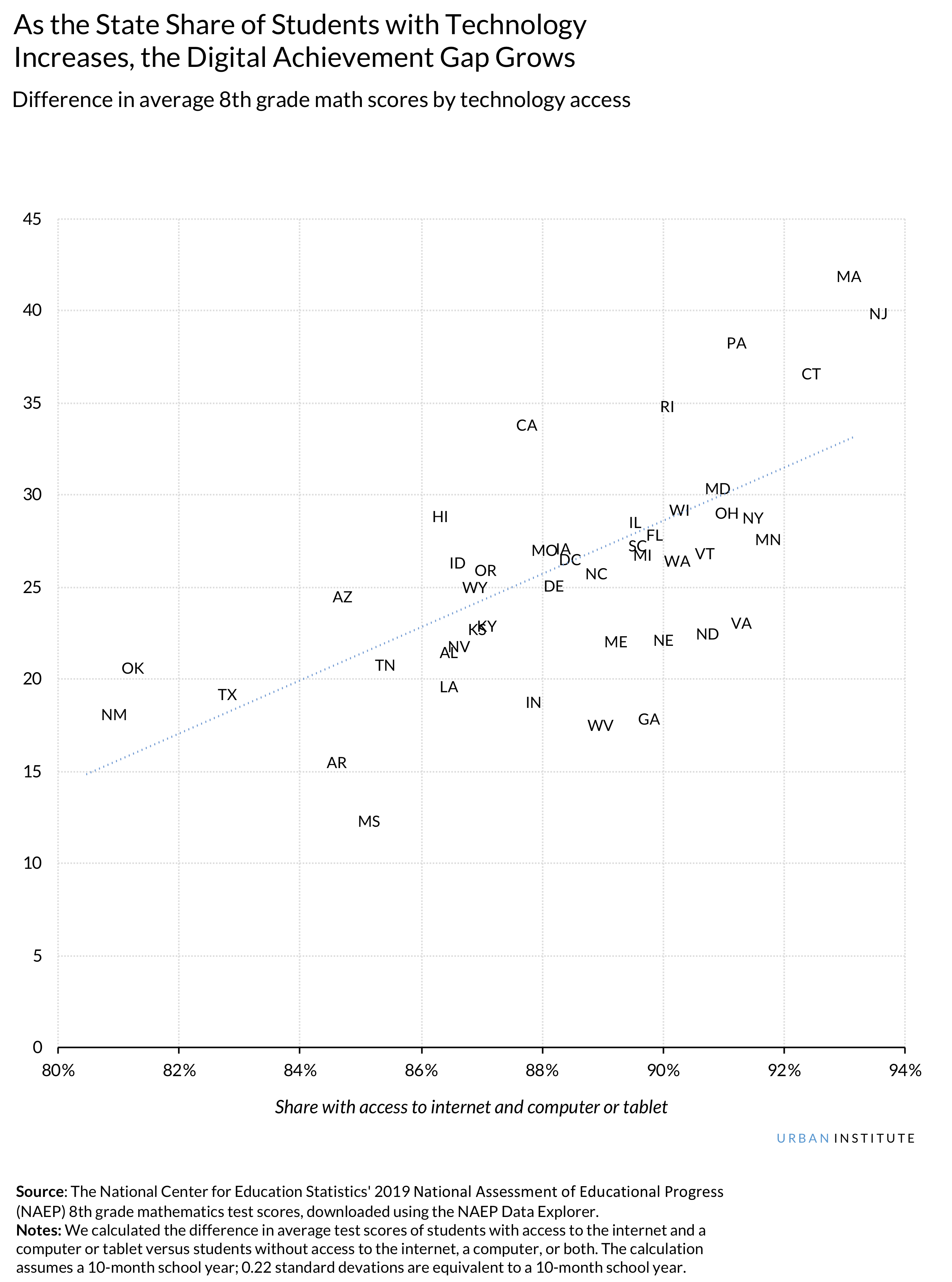 Digital achievement gap chart