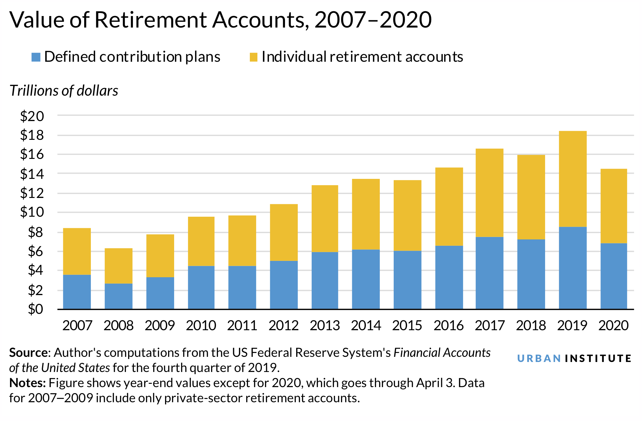 Chart: value of retirement accounts