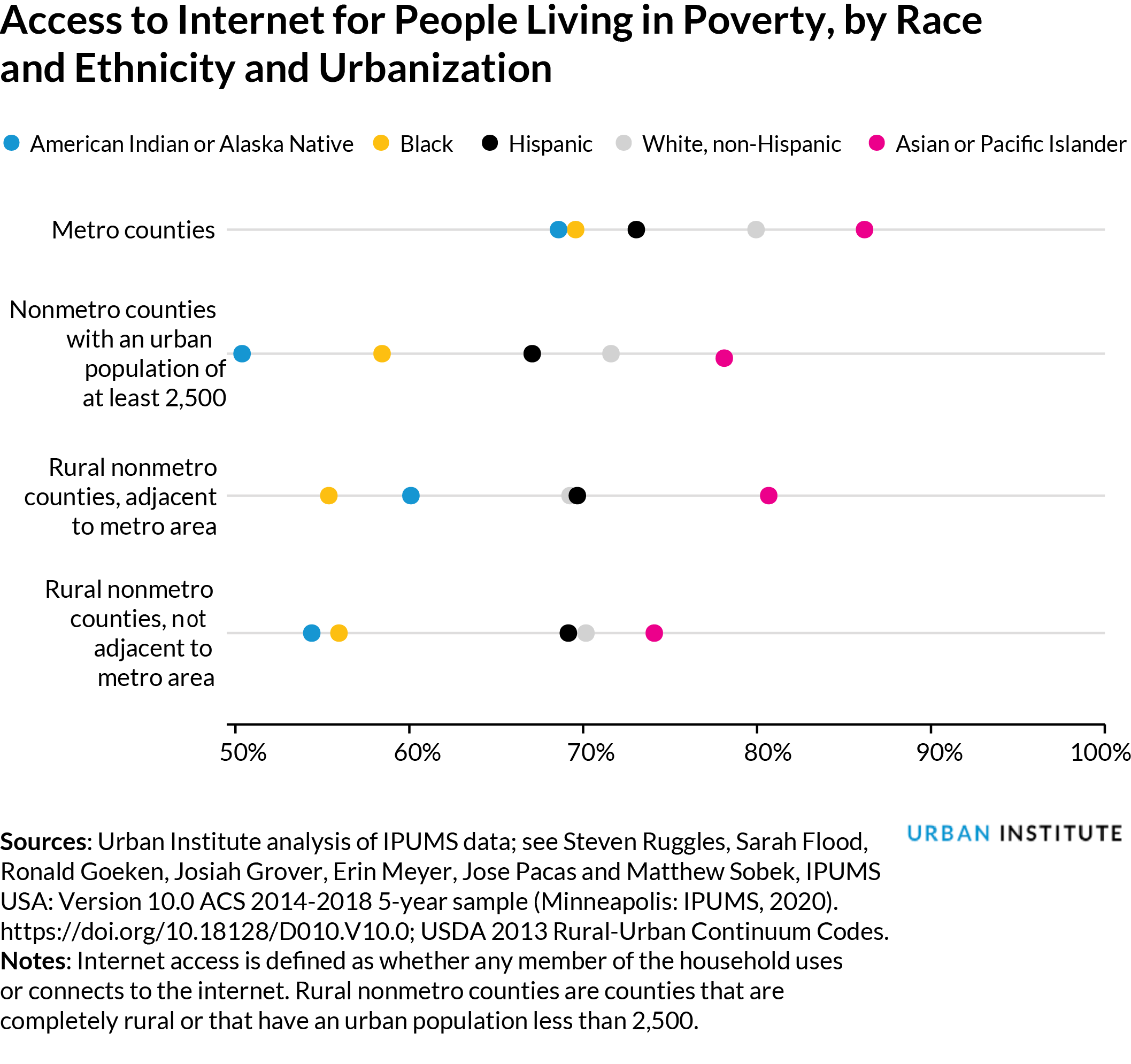 Chart: access to internet by race