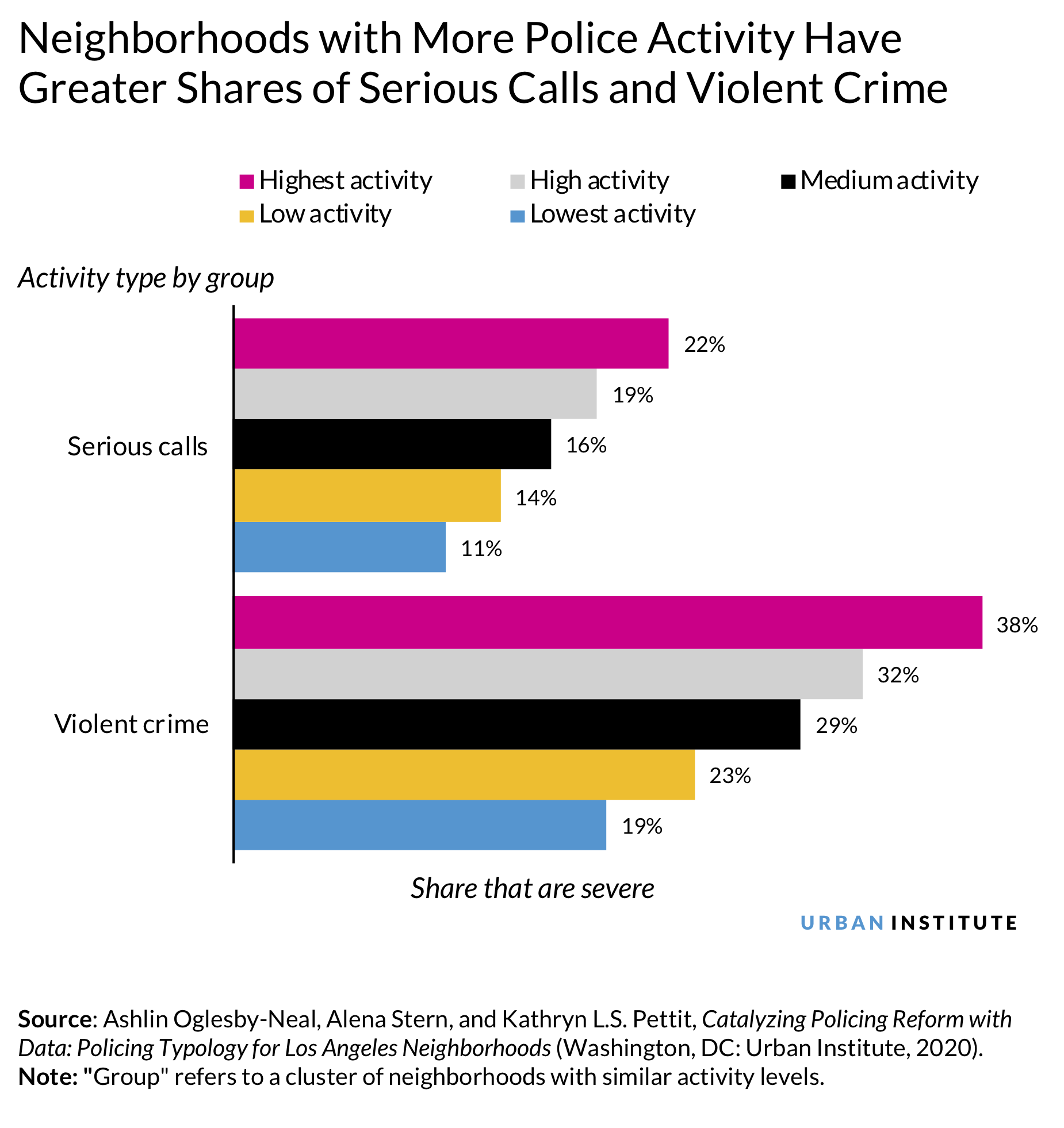 Chart: police calls for service in Los Angeles