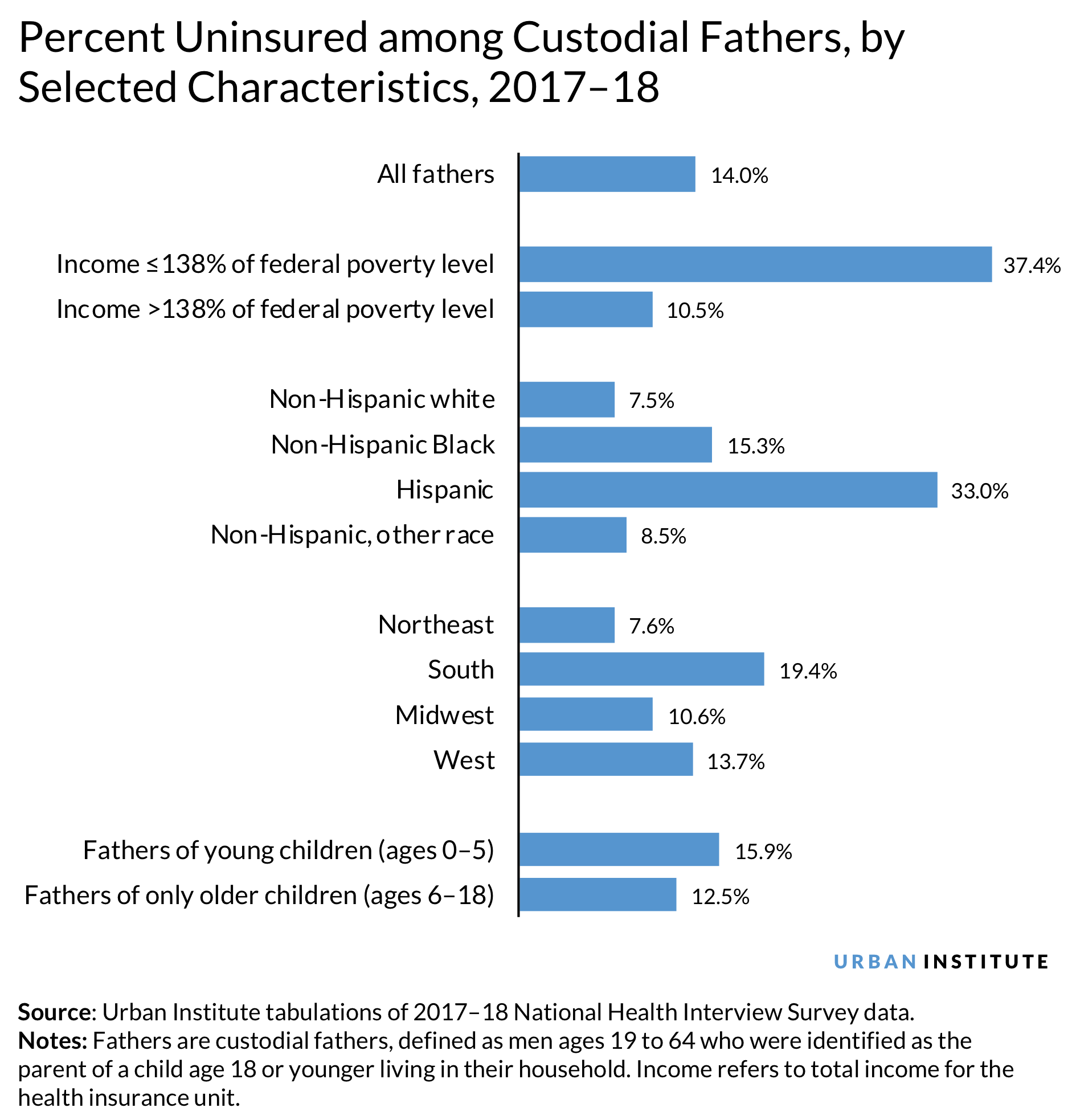 Percent uninsured among custodial fathers, by selected characteristics, 2017-18