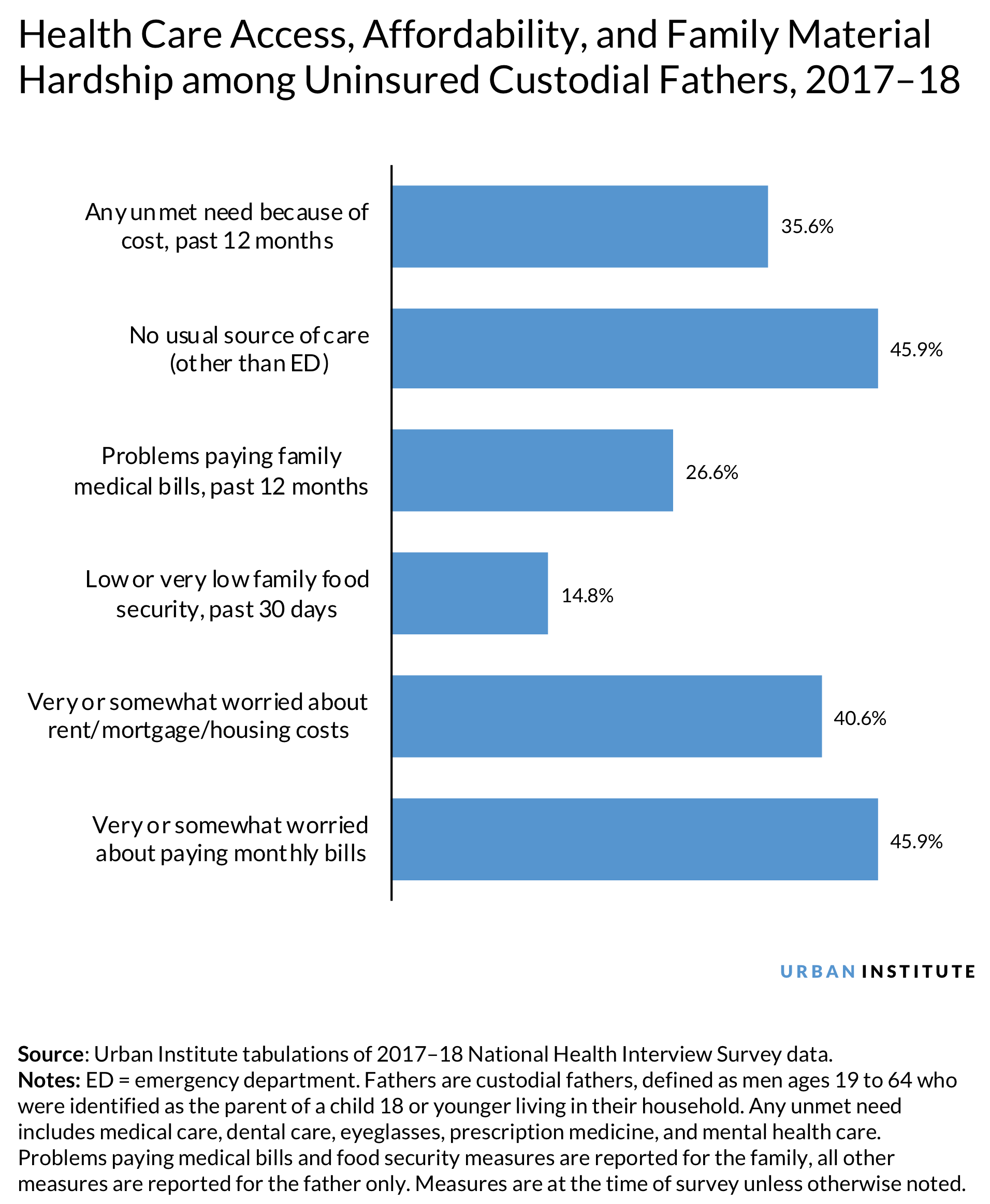 Health Care Access, Affordability, and Family Material Hardship among Uninsured Custodial Fathers