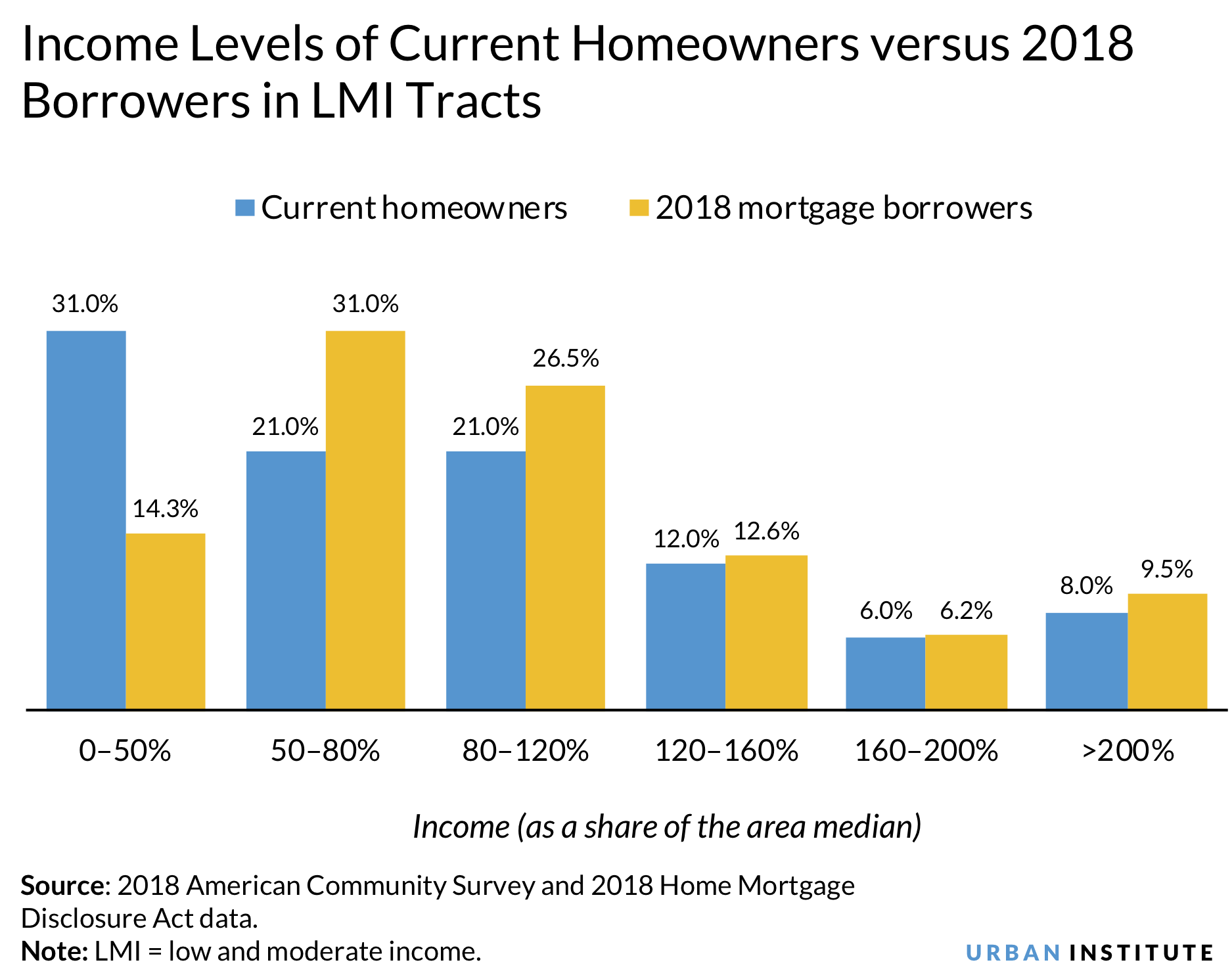 Income levels of current homeowners versus 2018 borrowers in LMI tracts