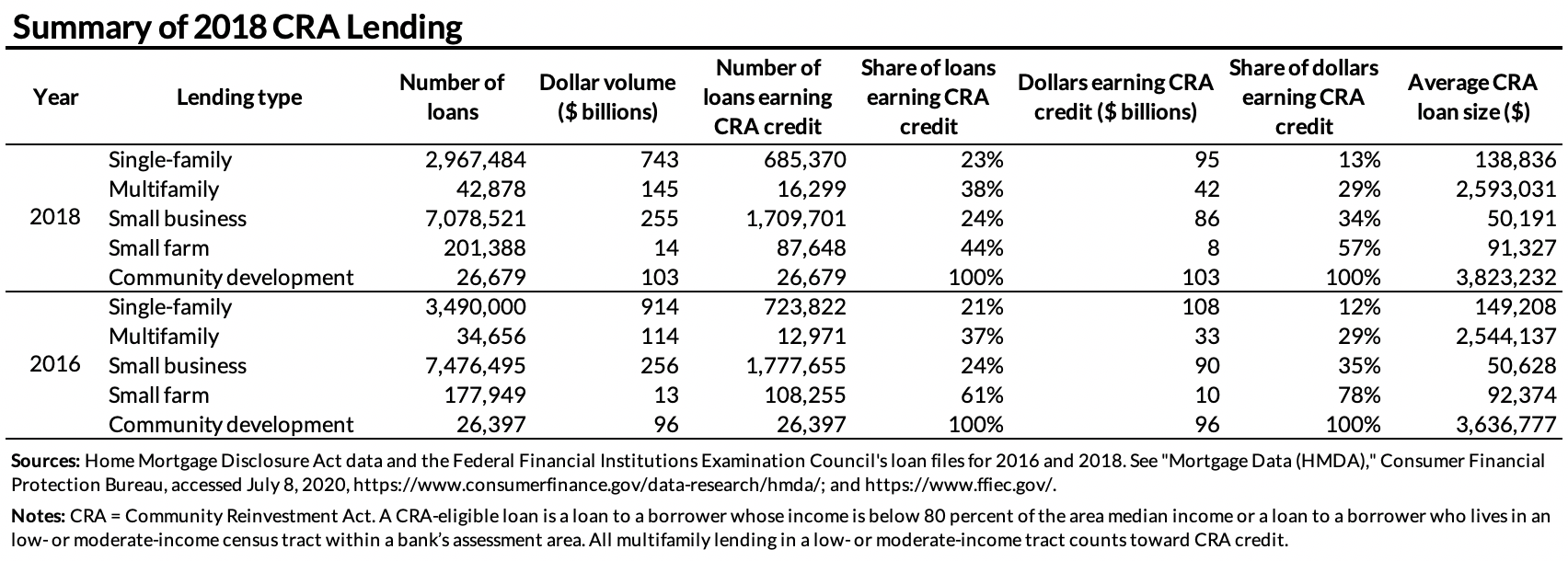Summary of 2018 CRA lending