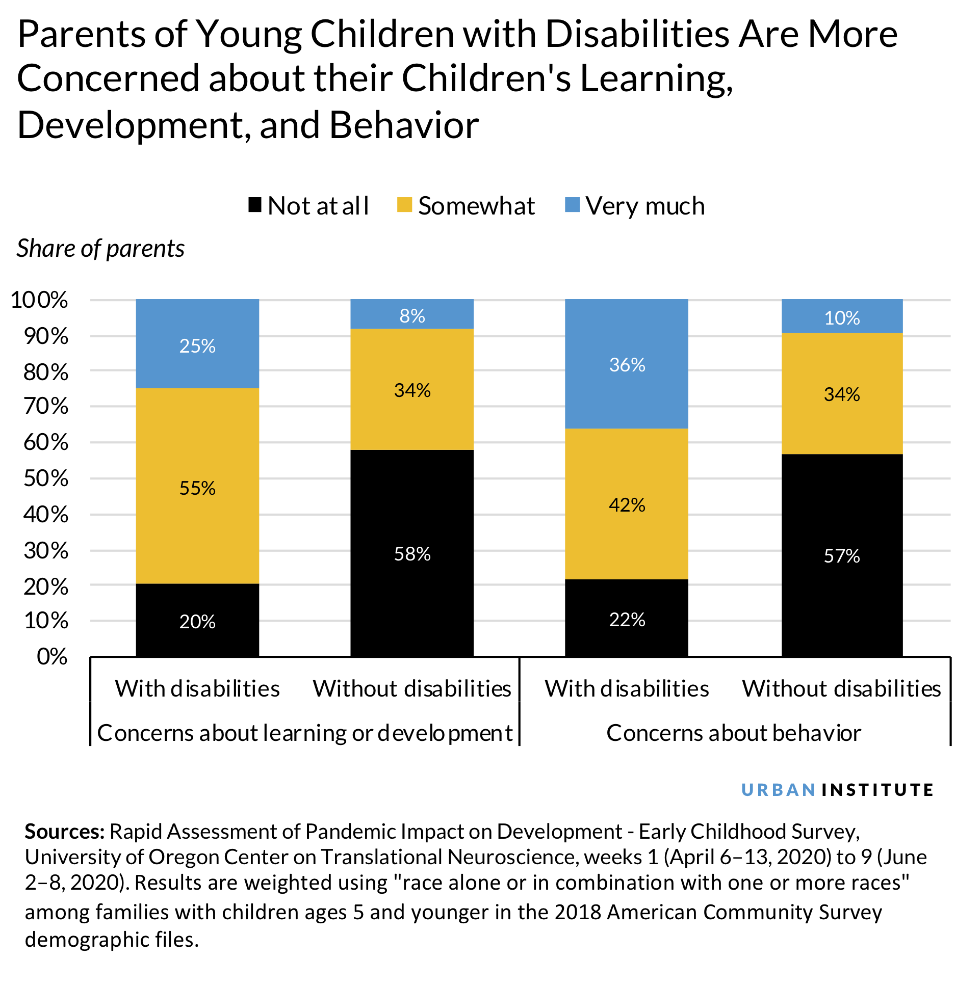 Parents of young kids with disabilities are worried about kids' learning, development and behavior