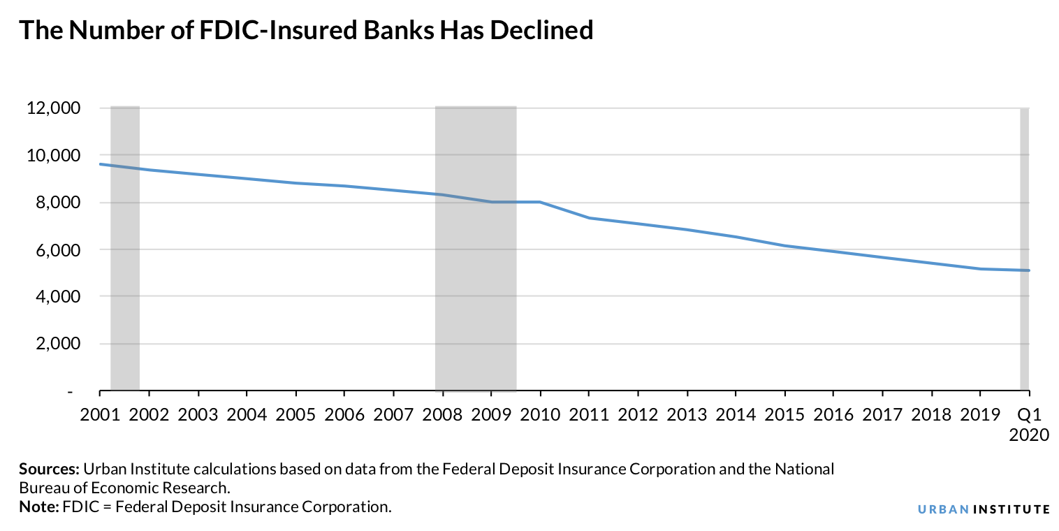 The number of FDIC-owned banks has declined
