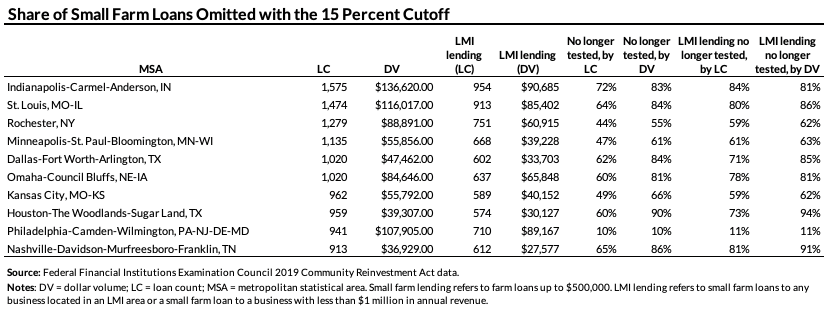 OCC's final CRA rule table