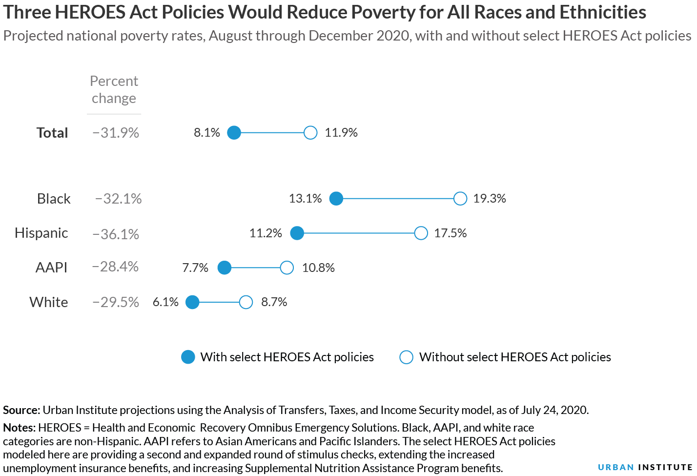 How HEROES Act policies would affect people by race and ethnicity