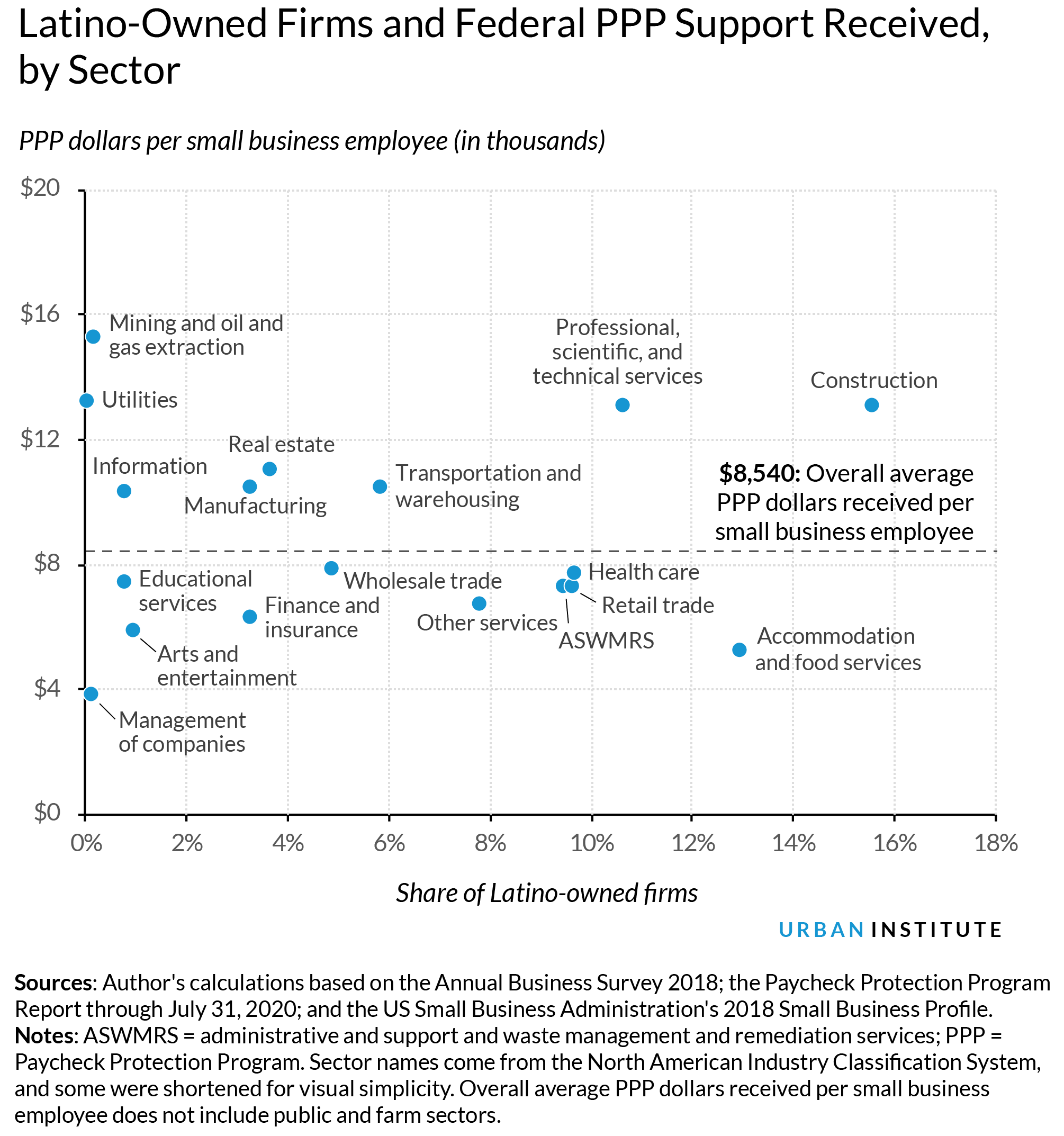 Latino-owned firms and federal PPP support received by sector