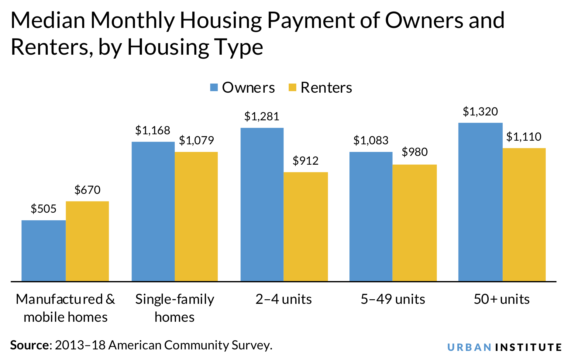 Median monthly housing payment of owners and renters by housing type