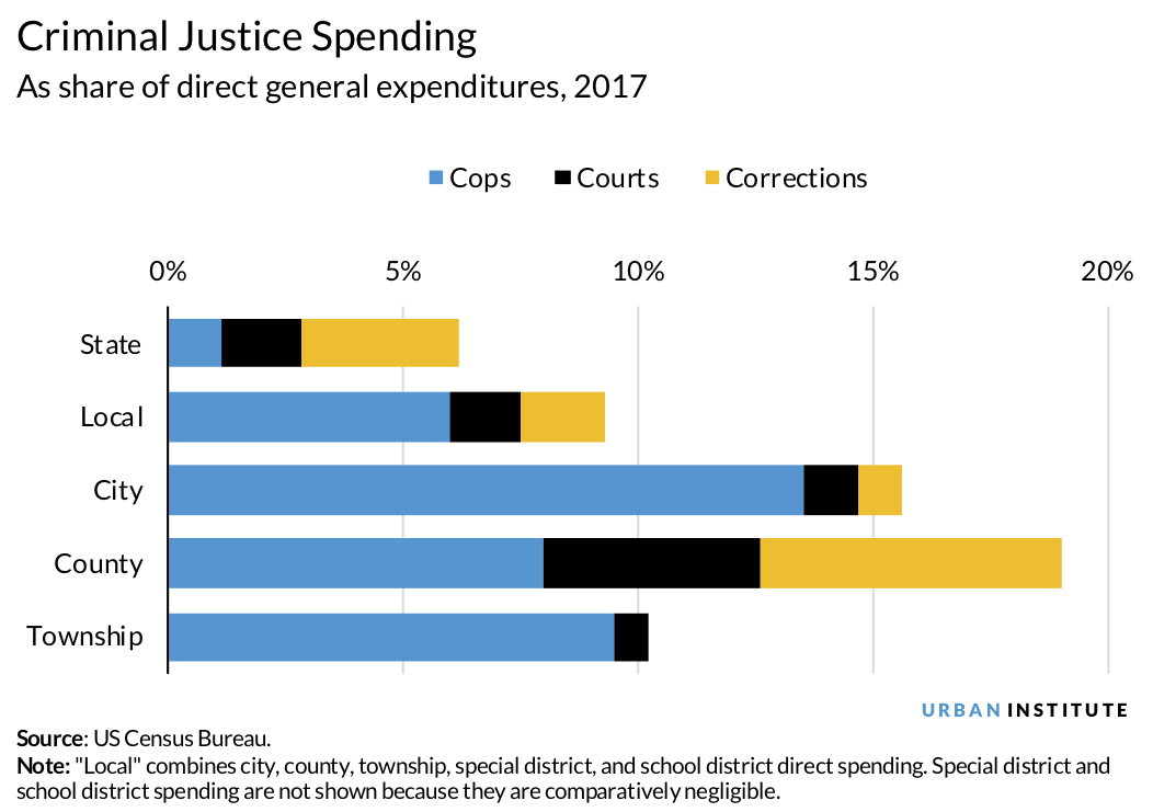 Criminal justice spending as share of direct general expenditures in 2017