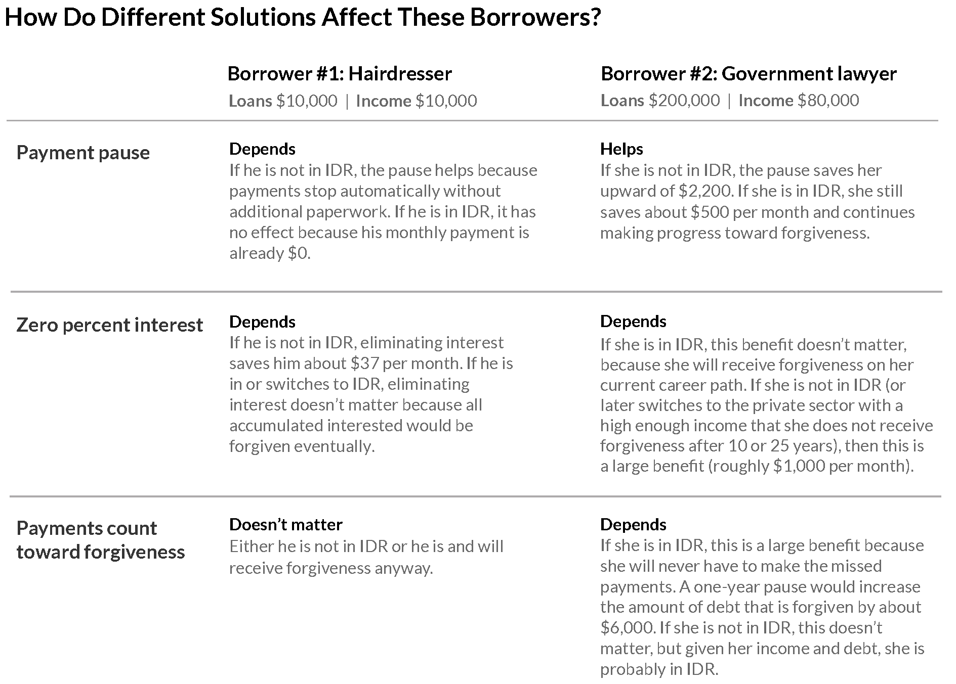How different loan solutions affect borrowers