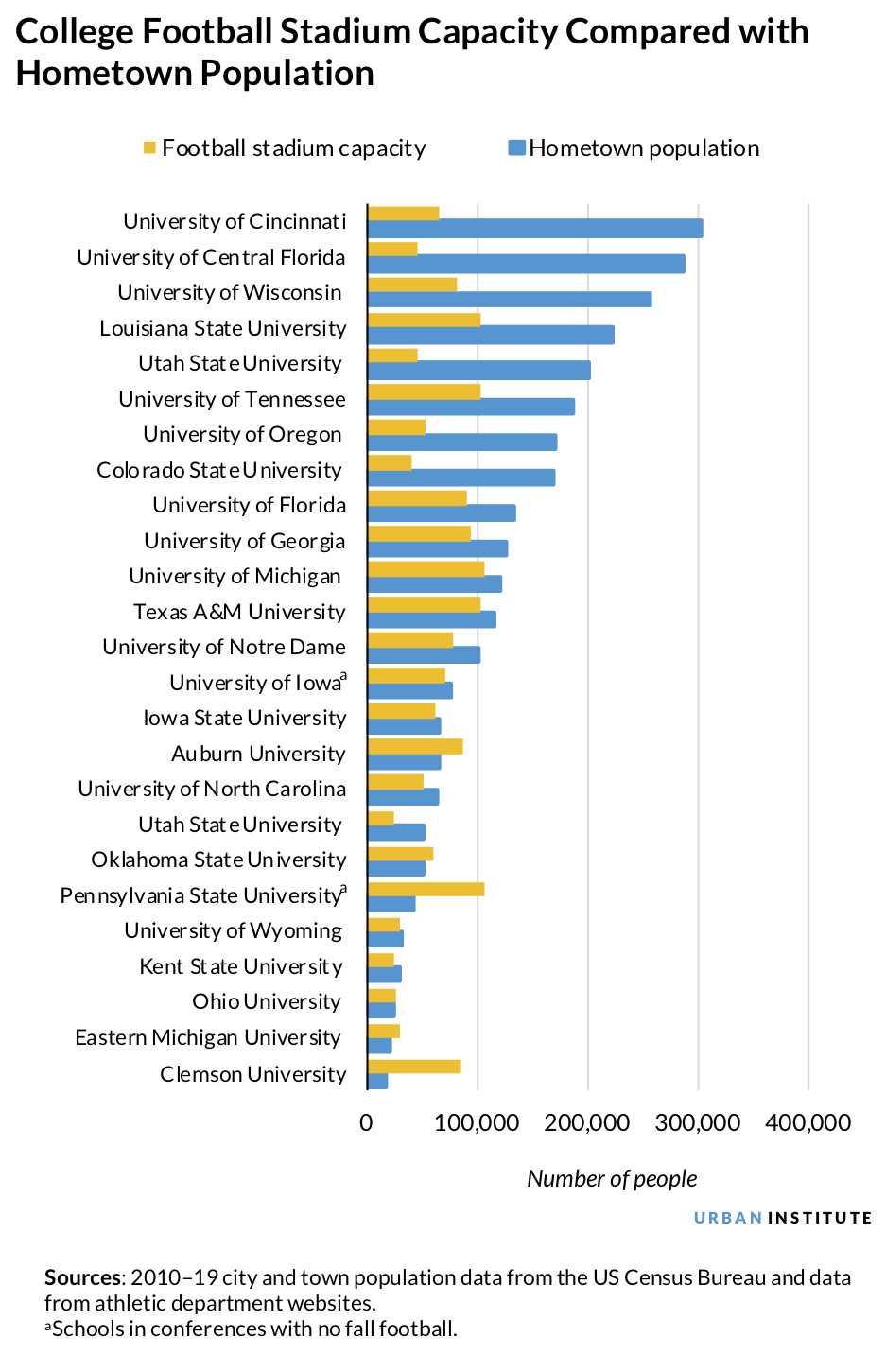 College football stadium capacity compared with hometown population