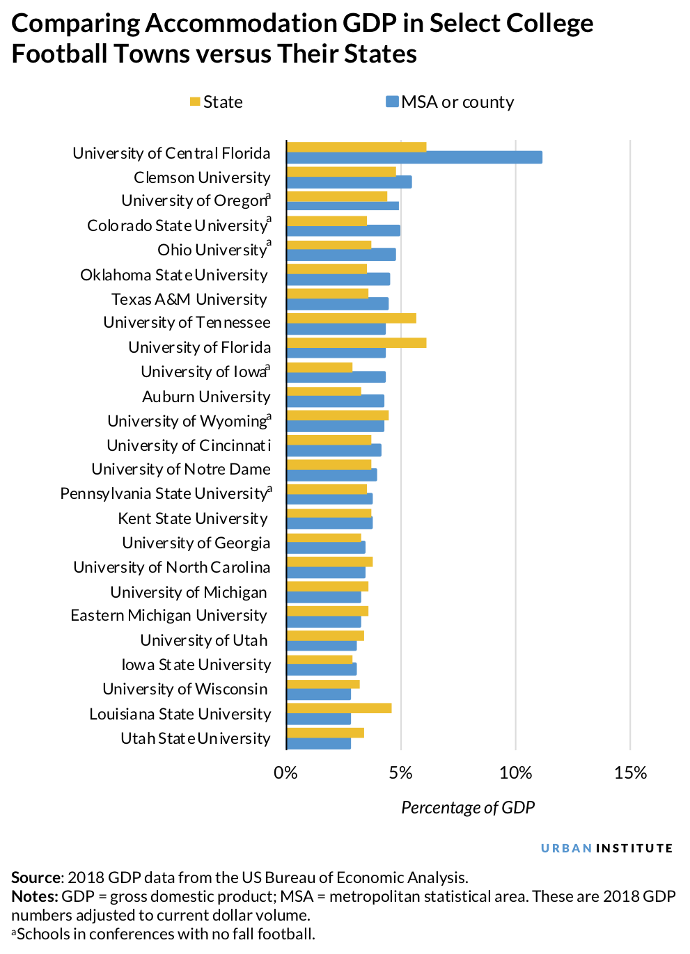 Accommodation GDP in select college football towns versus their states