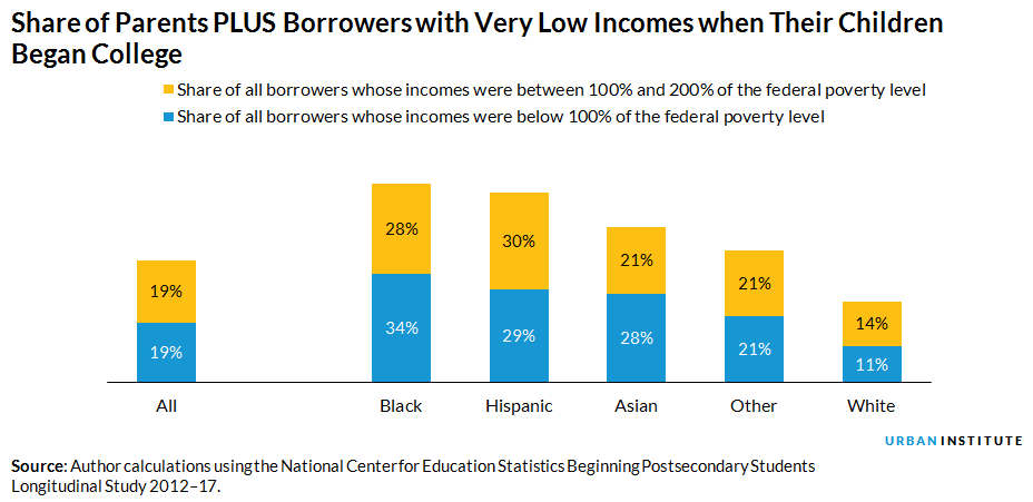 Share of parents PLUS borrowers with very low incomes when their kids began college