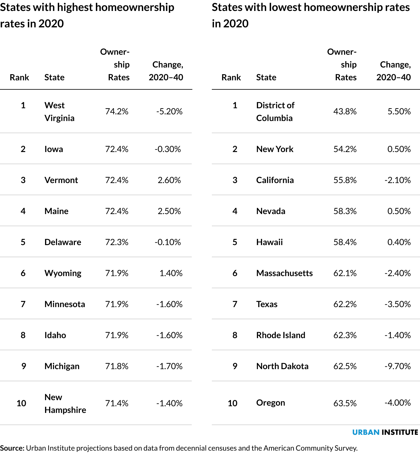 Table showing 10 states with the highest and lowest homeownership rates in 2020
