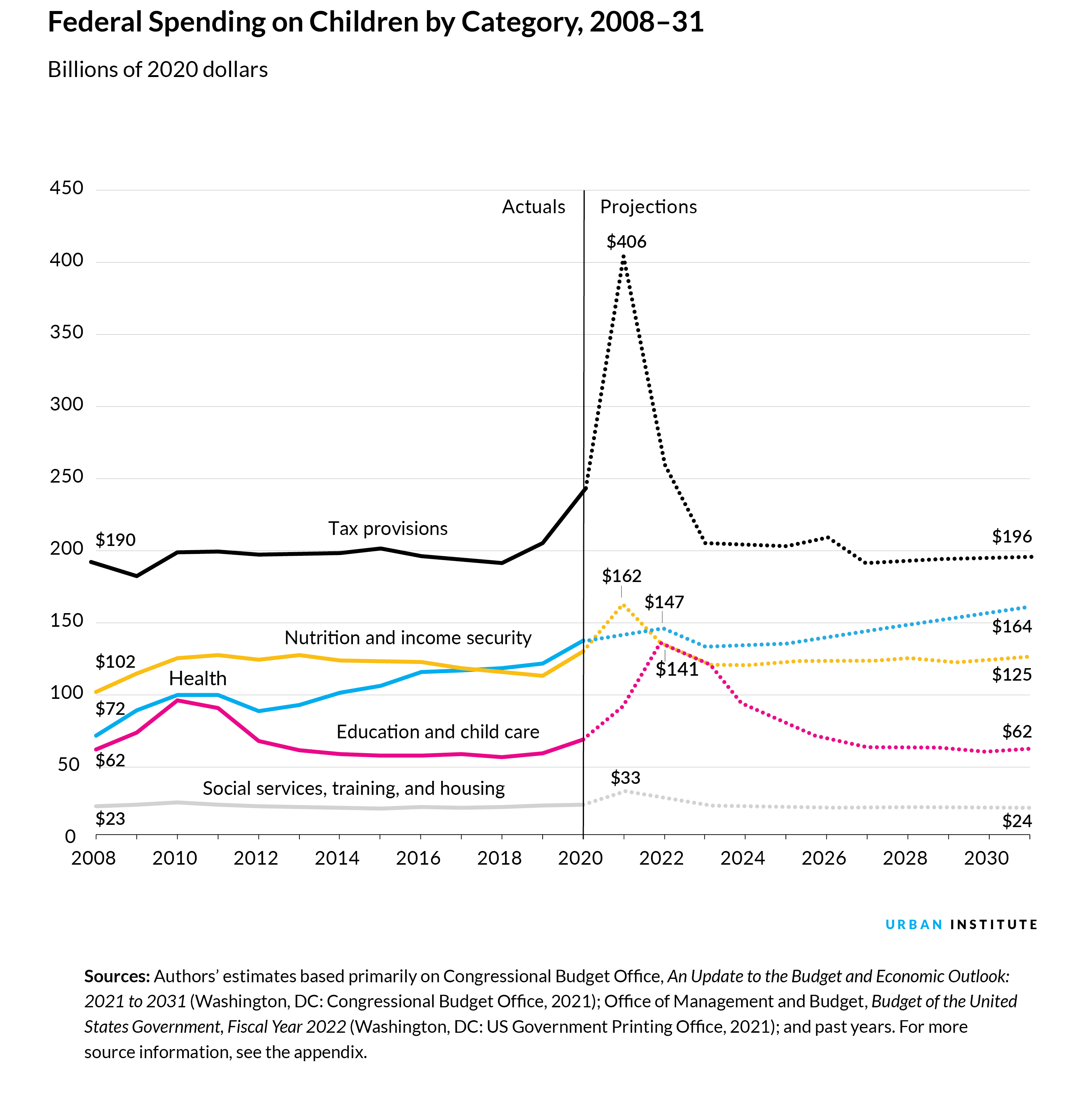 Federal Spending on Children by Category, 2008-31, Billions of 2020 dollars