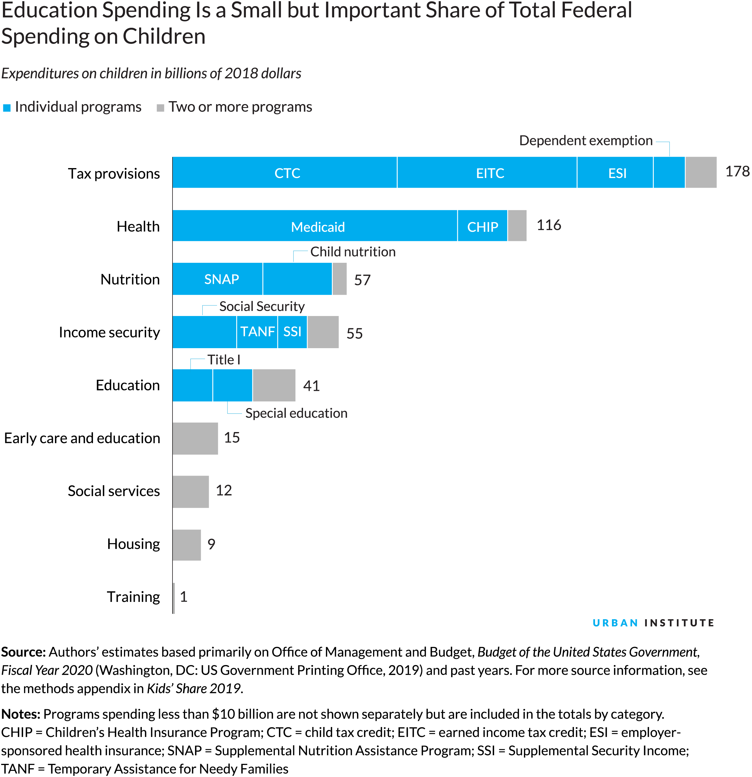 Education Spendine Is a Small but Important Share of Total Federal Spending on Children, 