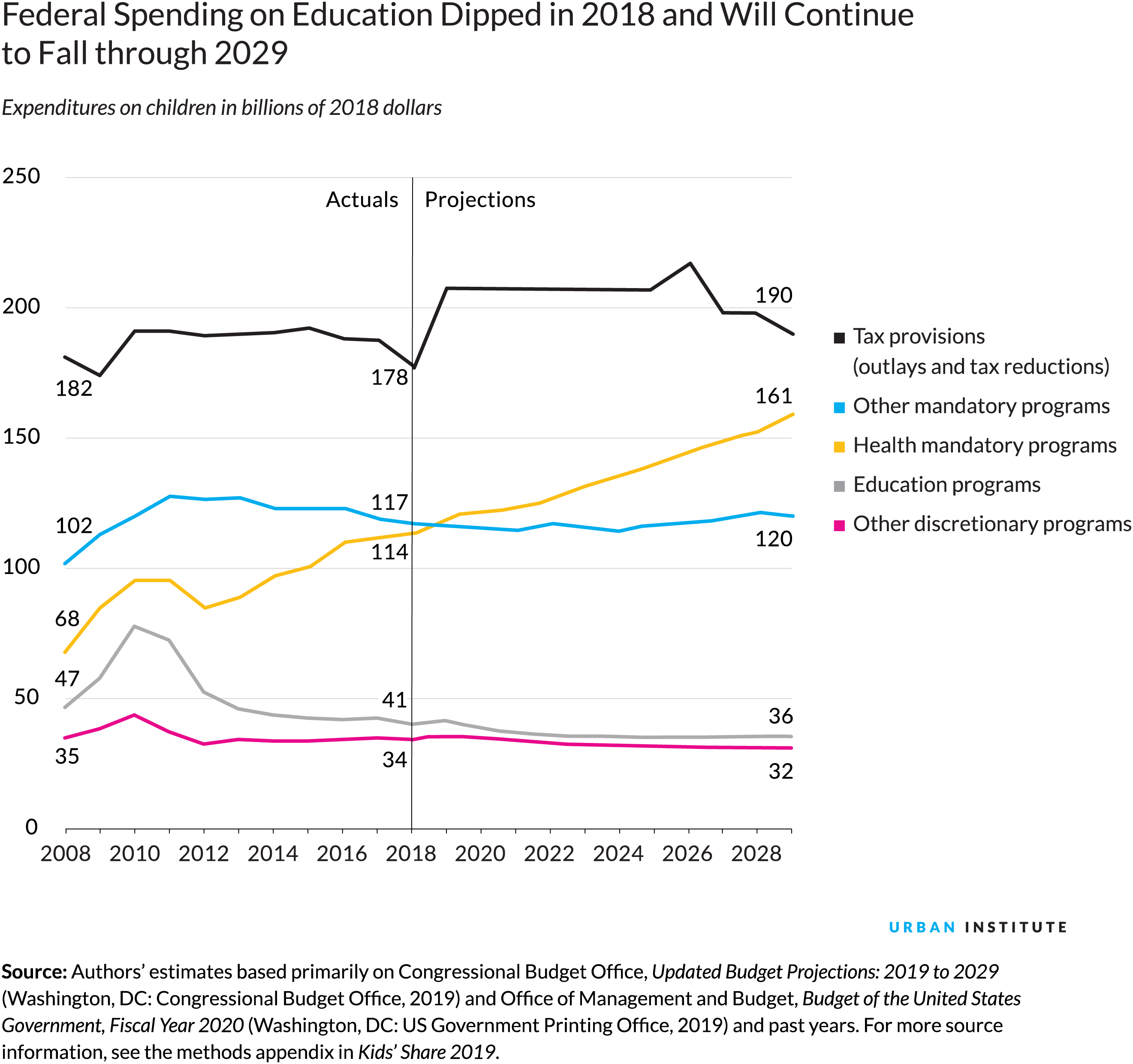 Federal Spending on Education Dipped in 2018 and Will Continue to Fall through 2029