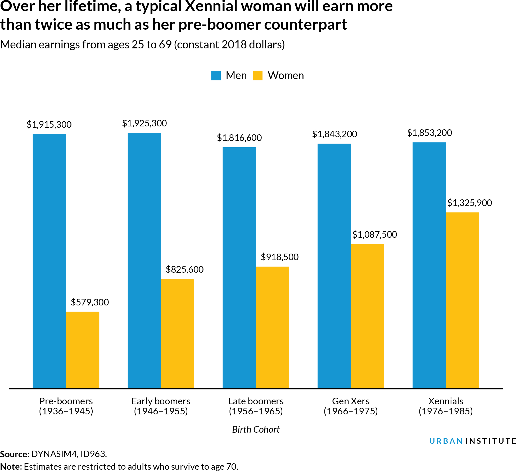 Over her lifetime, a typical Xennial woman will earn more than twice as much as her pre-boomer counterpart, Median earnings from ages 25 to 69 (constant 2018 dollars)