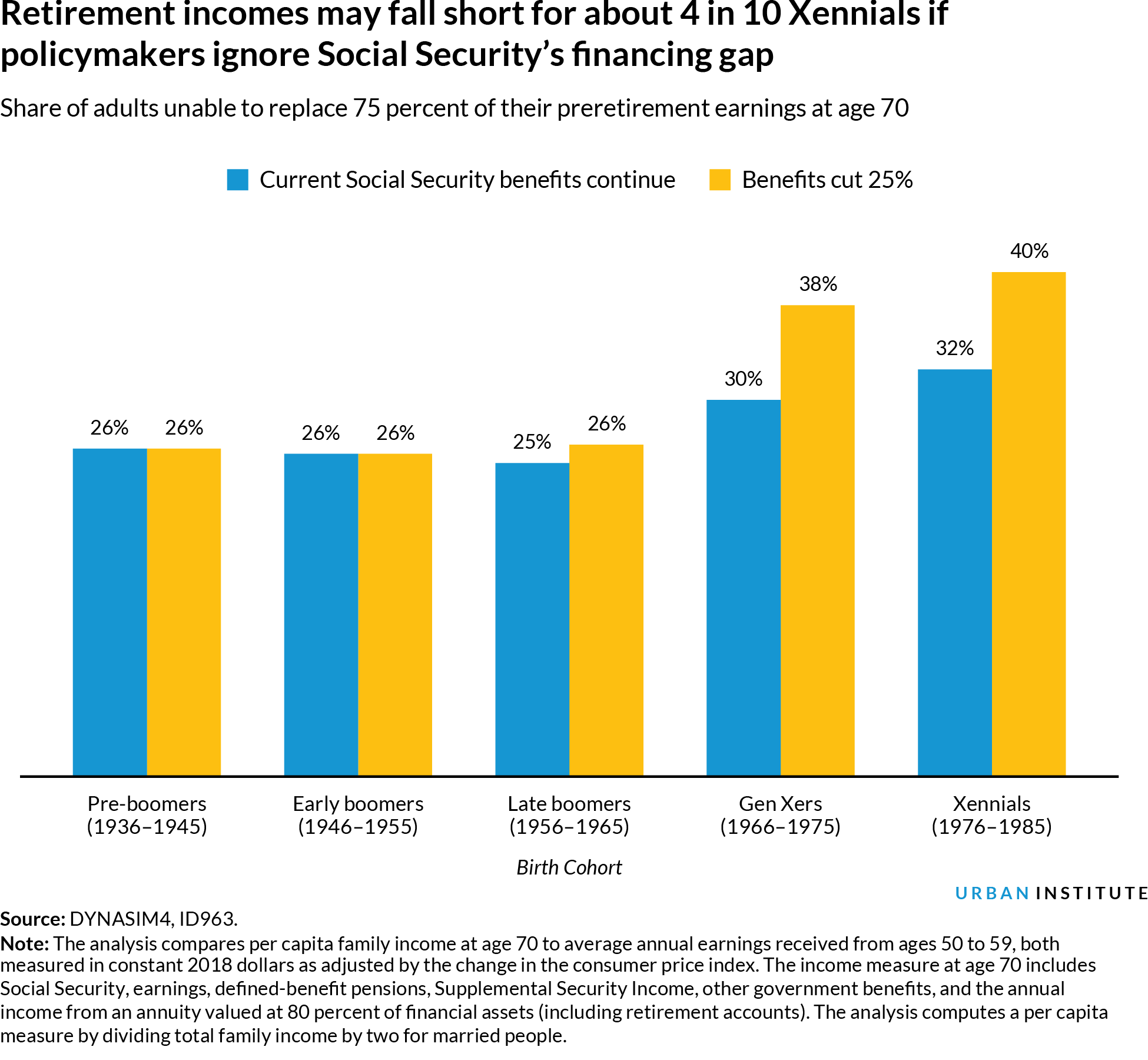 Retirement incomes may fall short for about 4 in 10 Xennials if policymakers ignore Social Security's financing gap, Share of adults unable to replace 75 percent of their preretirement earnings at age 70
