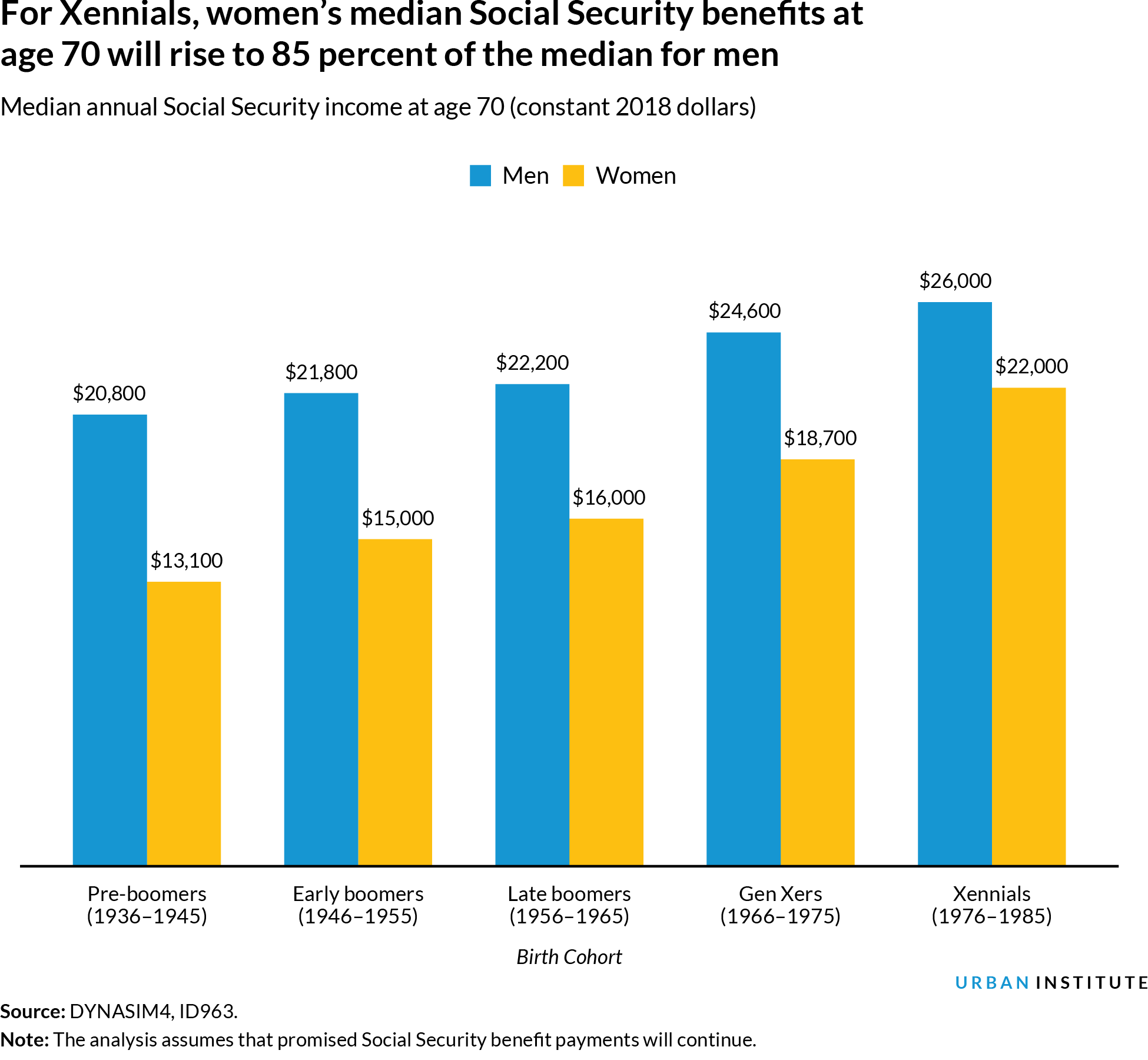 For Xennials, women's median Social Security benefits at age 70 will rise to 85 percent of the median for men, Median annual Social Security income at age 70 (constant 2018 dollars)