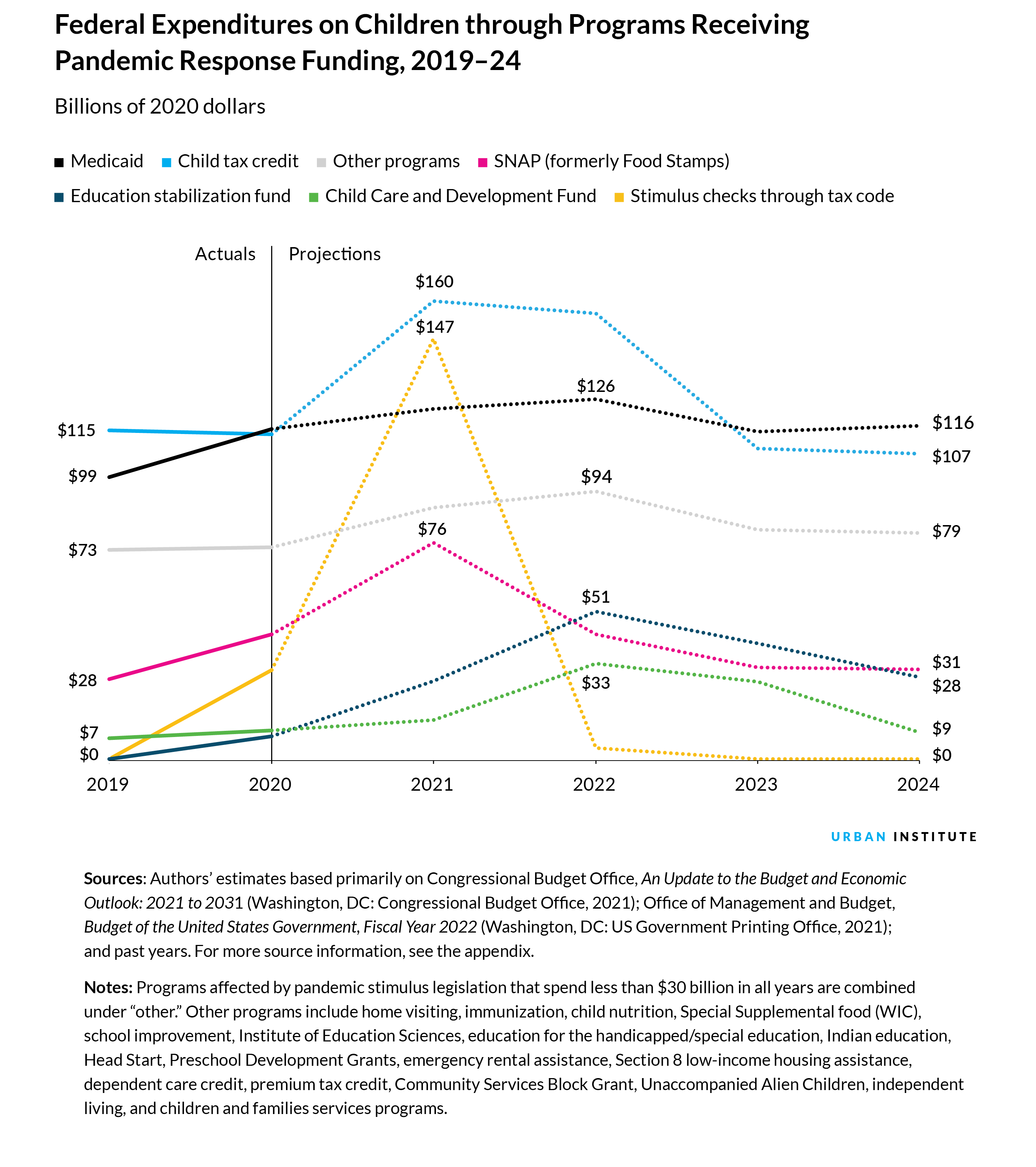 Federal Expenditures on Children through Programs Receiving Pandemic Response Funding, 2019-24