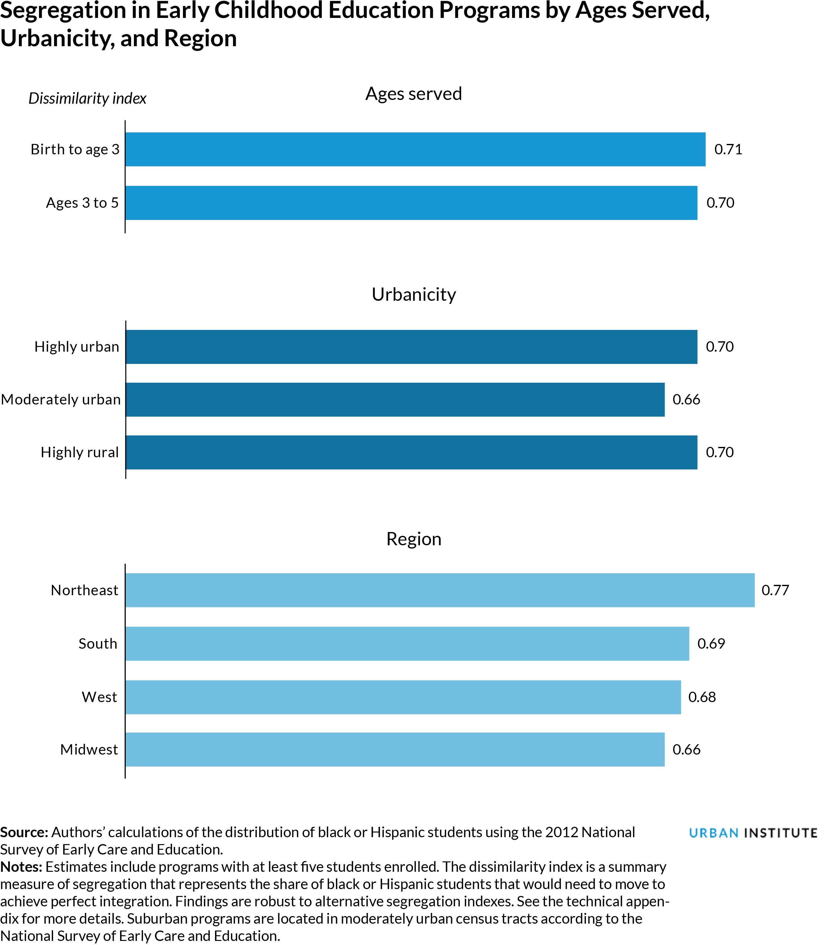 Segregation in Early Childhood Education Programs by Ages Serverd, Urbanicity, and Region