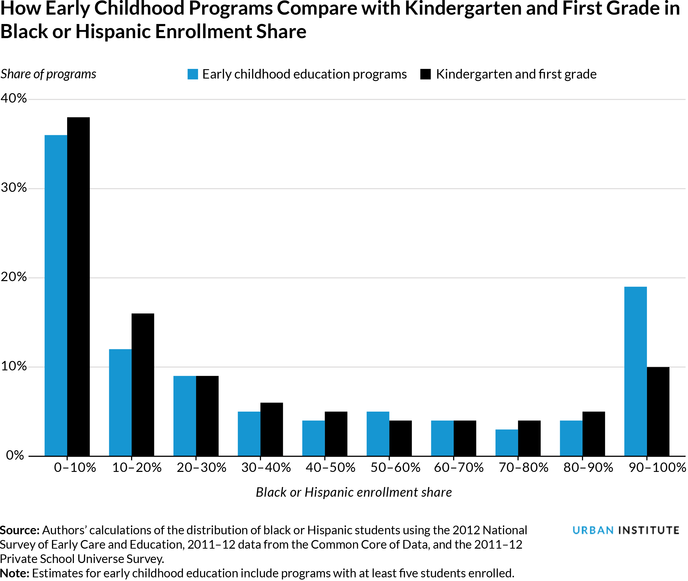 How Early Childhood Programs Compare with Kindergarten and First Grade in Black or Hispanic Enrollment Share