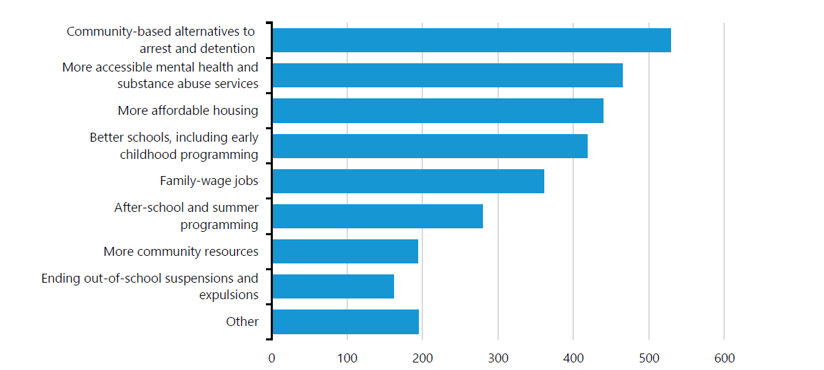 Figure 2: What should the city prioritize to reduce racial and socioeconomic disparities?