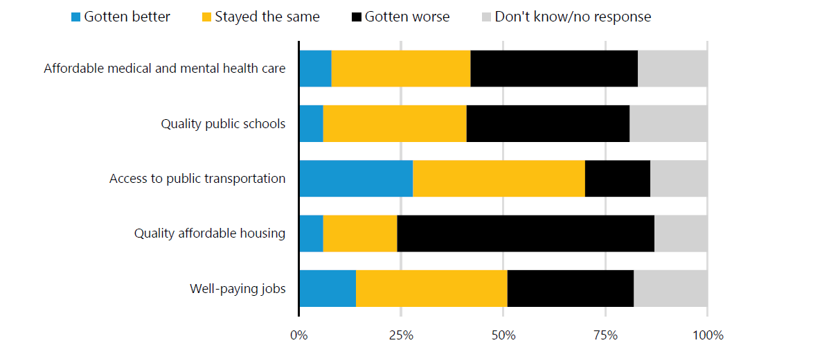 Figure 3: Most Tucson residents indicated that the city has stayed the same or gotten better in most areas