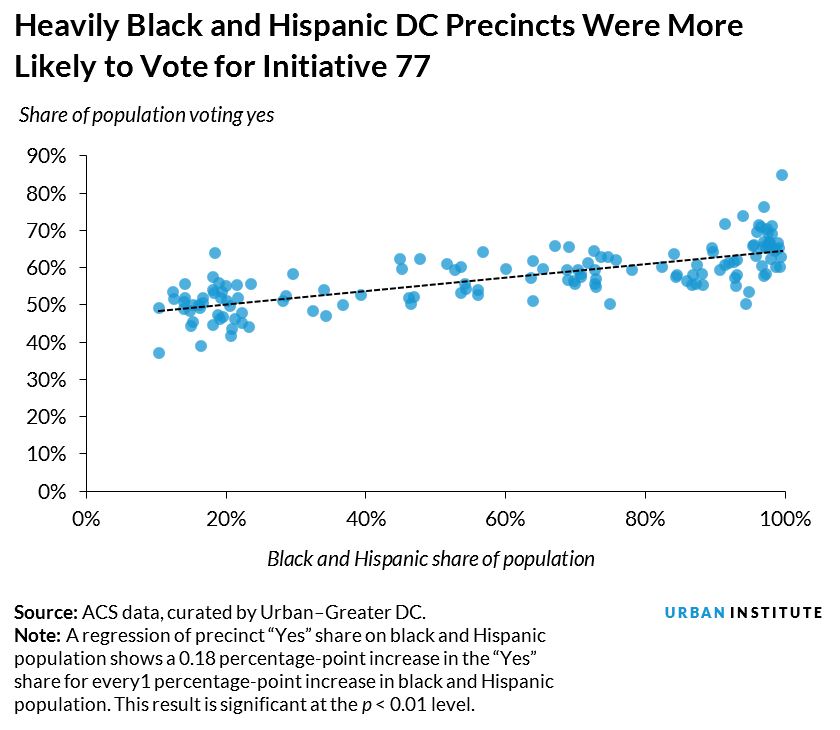 Heavily Black and Hispanic DC Precincts Were More Likely to Vote for Initiative 77