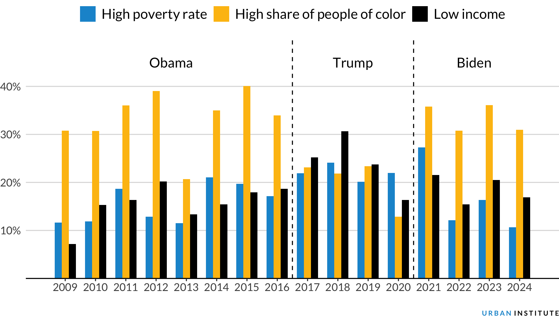 Share of RAISE Funding Going to Projects in Counties with High Shares of People of Color Dropped During Trump Administration, When Counties with Low-Income Populations Received a Higher Share