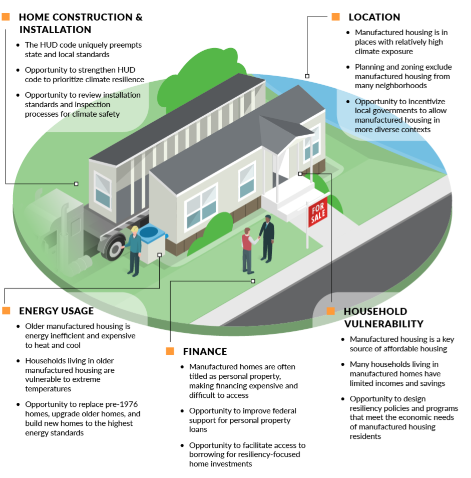 Barriers to and Opportunities for Climate Resilience for Manufactured Homes