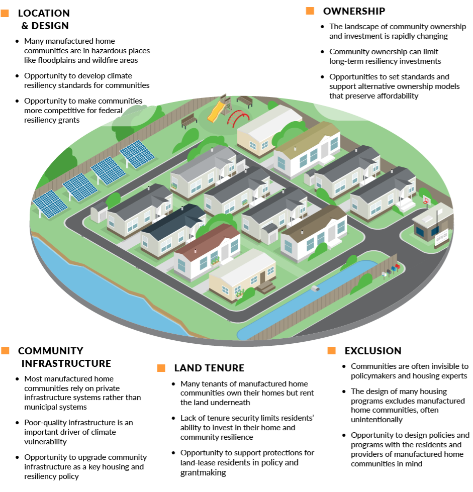 Barriers to and Opportunities for Climate Resilience in Manufactured Home Communities