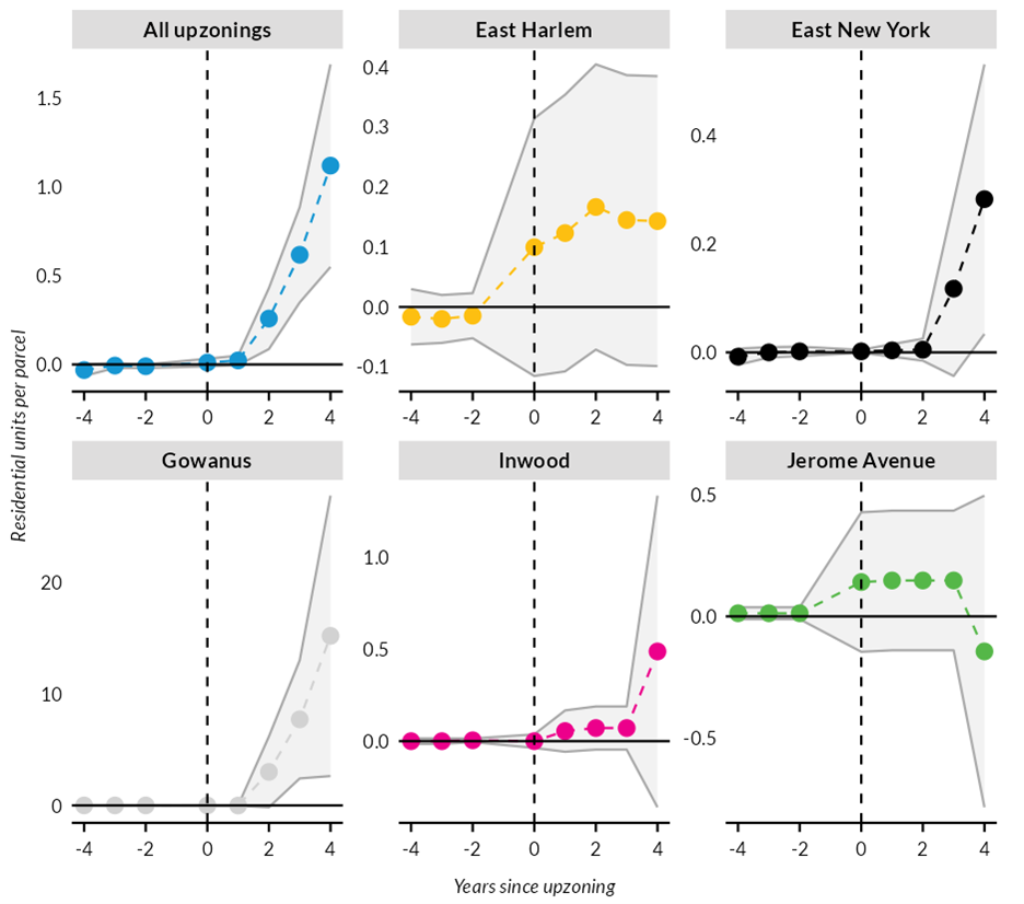 In New York, we estimate that seven neighborhood-scale upzonings collectively resulted in more than 4,000 additional housing units within four years compared with the number of added units on similar parcels that were not upzoned. 