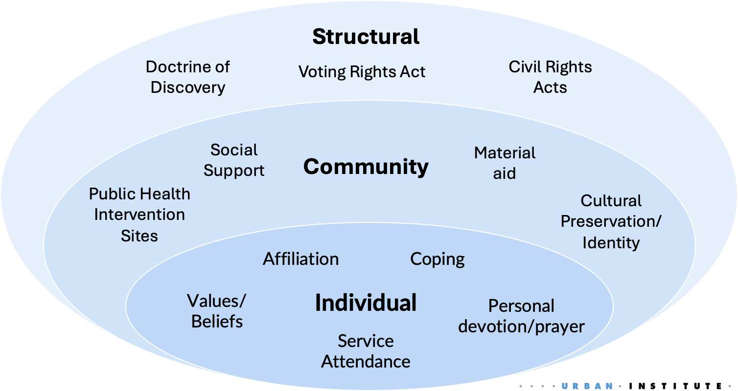 Layered diagram showing three levels—Individual, Community, and Structural—with examples like values, social support, public health interventions, and policies such as the Voting Rights Act and Civil Rights Acts.