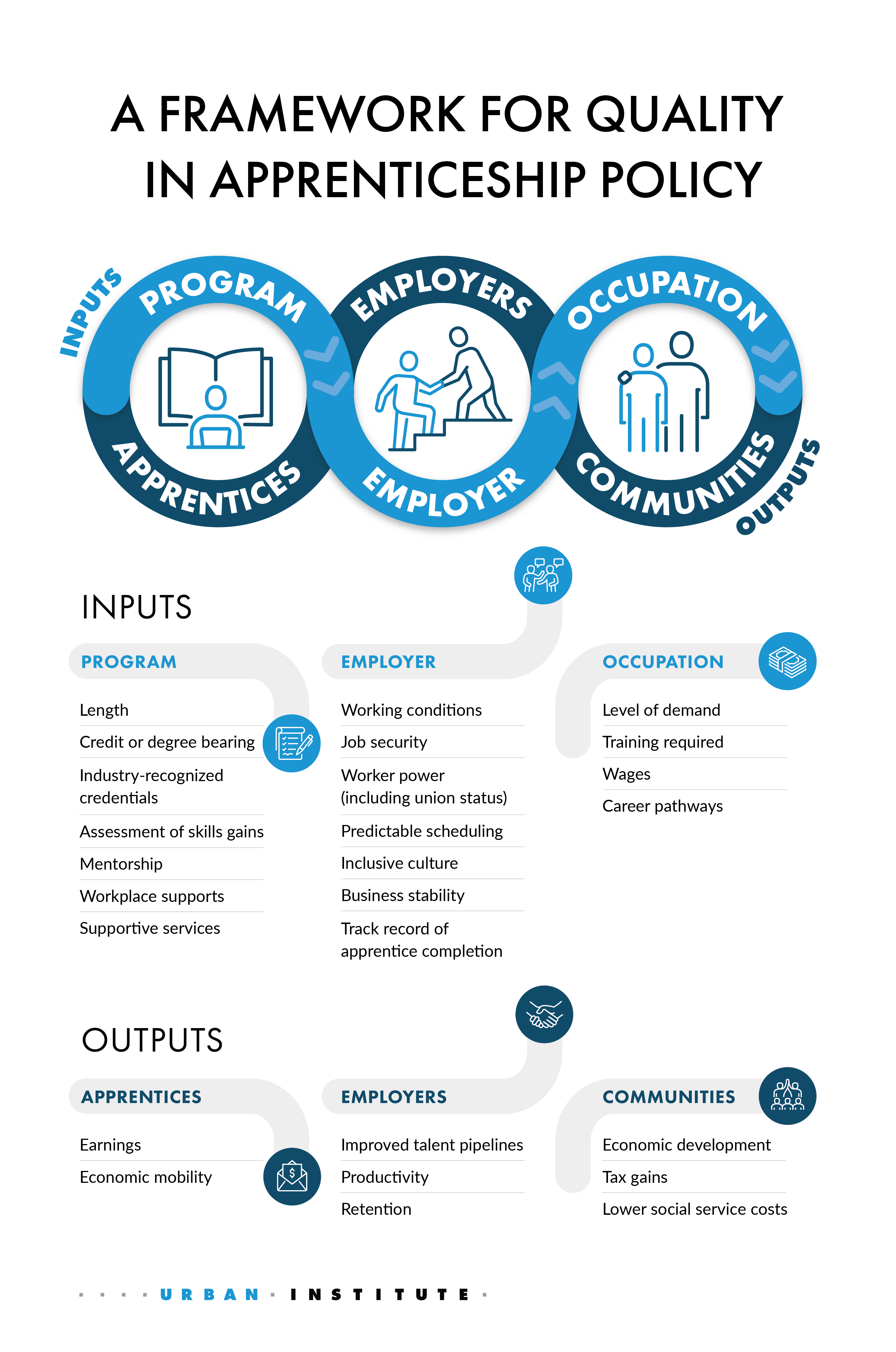 Graphic showing a framework for quality in apprenticeship that overviews inputs and outputs
