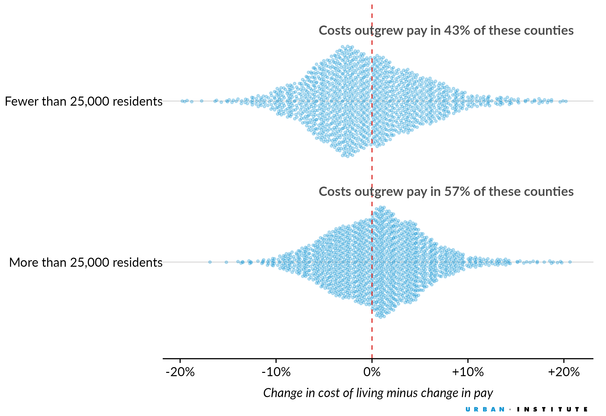 Beeswarm chart showing Half of all counties saw the cost of living for single-parent families grow faster than wages from 2023 to 2024.