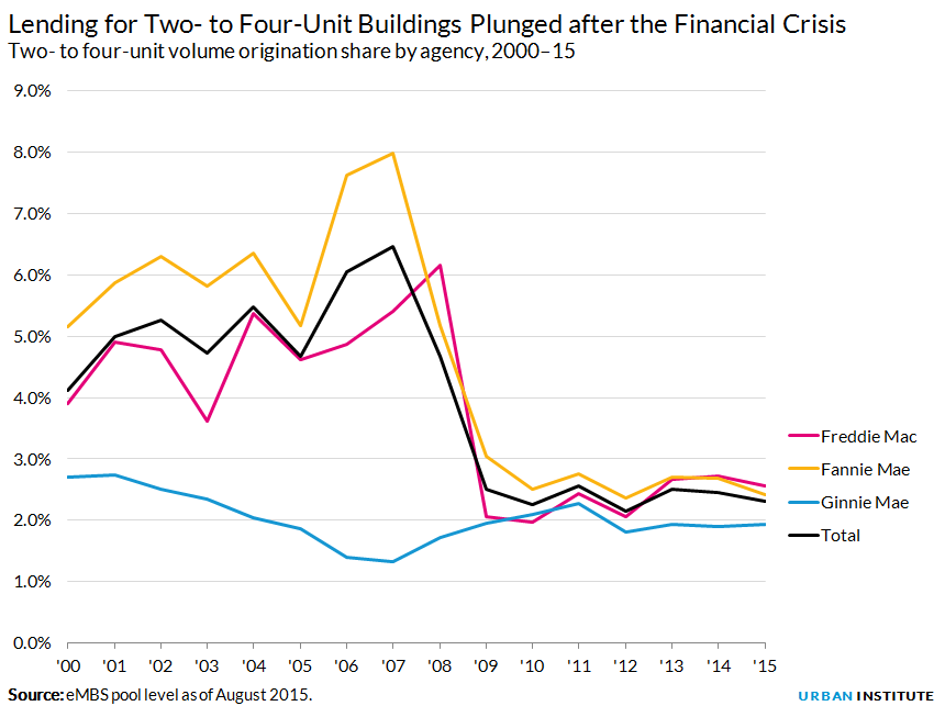 Two- to four-unit volume origination share by agency, 2000–15