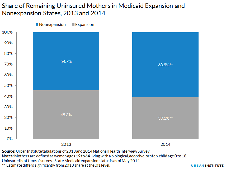 Share of Remaining Uninsured Mothers in Medicaid Expansion and Nonexpansion States, 2013 and 2014